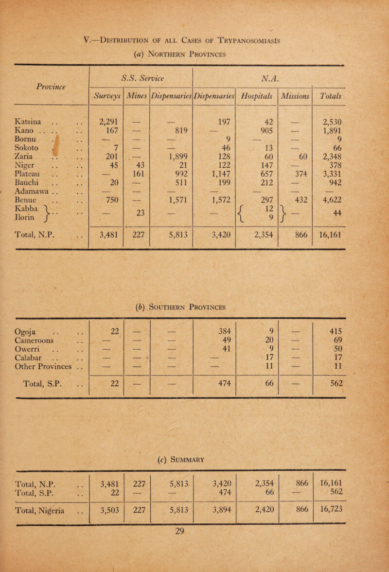 V.—Distribution of all Cases of Trypanosomiasis (a) Northern Provinces S.S. Service N.A Province Surveys Mines Dispensaries Dispensaries Hospitals Missions Totals Katsina 2,291 197 42 2,530 Kano .... 167 — 819 — 905 — 1,891 Bornu — — -- 9 — — 9 Sokoto 7 — — 46 13 — 66 Zaria 201 — 1,899 128 60 60 2,348 Niger 45 43 21 122 147 — 378 Plateau — 161 992 1,147 657 374 3,331 Bauchi 20 — 511 199 212 — 942 Adamawa . . — — — — — — — Benue 750 — 1,571 1,572 297 432 4,622 Kabba \ Ilorin J — 23 / 12 \ 9 \ _ / 44 Total, N.P. 3,481 227 5,813 3,420 2,354 866 16,161 (6) Southern Provinces Ogoja 22 384 9 415 Cameroons — — — 49 20 — 69 Owerri — — — 41 9 — 50 Caiabar — — — — 17 — 17 Other Provinces . . — — — — 11 — 11 Total, S.P. 22 — — 474 66 — 562 \ (c) Summary Total, N.P. Total, S.P. 3,481 22 227 5,813 3,420 474 2,354 66 866 16,161 562 Total, Nigeria 3,503 227 5,813 3,894 2,420 866 16,723