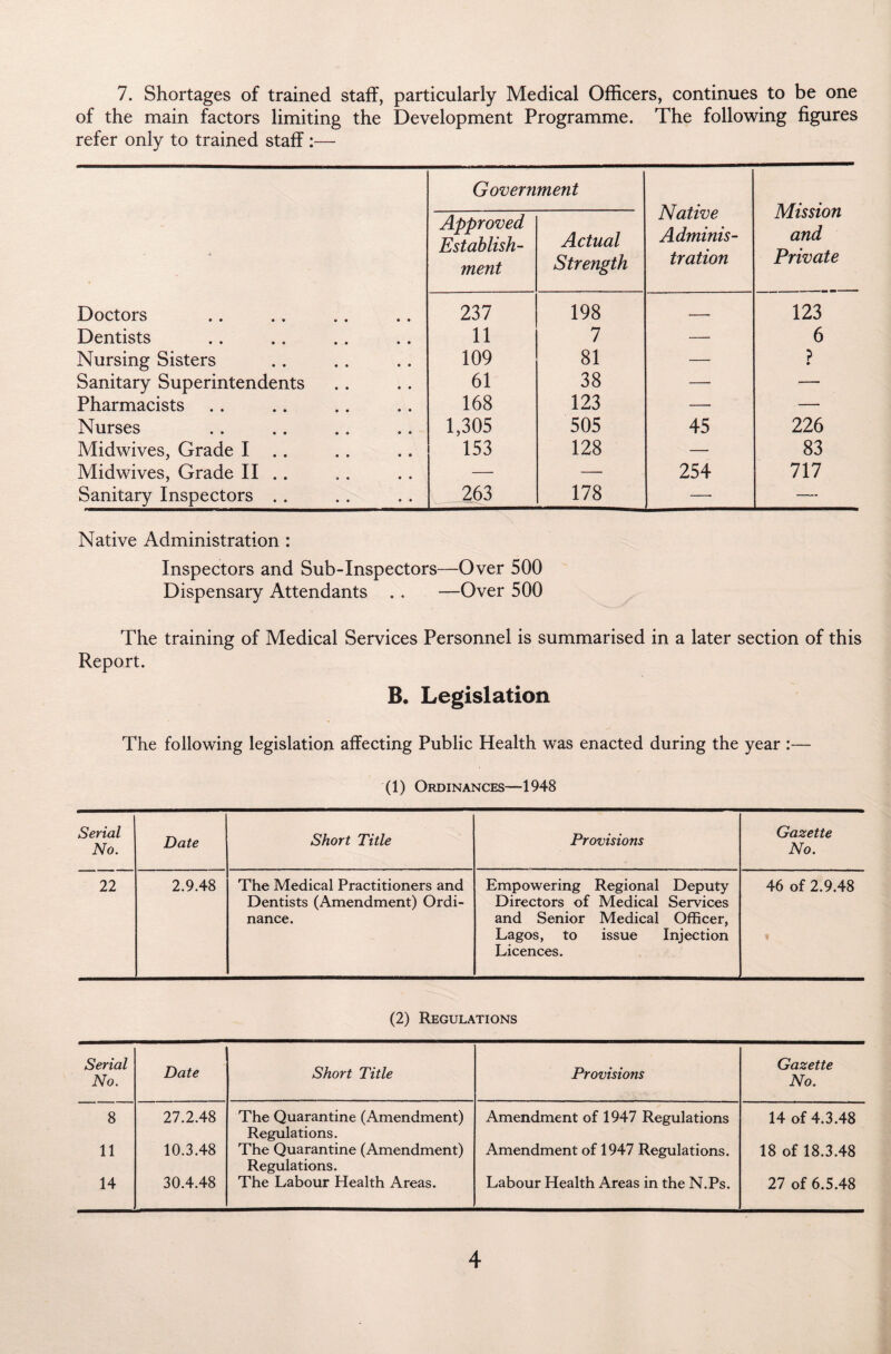 7. Shortages of trained staff, particularly Medical Officers, continues to be one of the main factors limiting the Development Programme. The following figures refer only to trained staff:— Government Native Adminis- Mission and Approved Establish- Actual * ♦ ment Strength tration Private Doctors • • 237 198 — 123 Dentists 11 7 — 6 Nursing Sisters 109 81 — • Sanitary Superintendents 61 38 — — Pharmacists 168 123 — — Nurses 1,305 505 45 226 Midwives, Grade I .. 153 128 — 83 Midwives, Grade II .. — — 254 111 Sanitary Inspectors . . 263 178 — — Native Administration : Inspectors and Sub-Inspectors—Over 500 Dispensary Attendants .. —Over 500 The training of Medical Services Personnel is summarised in a later section of this Report. B. Legislation The following legislation affecting Public Health was enacted during the year :— (1) Ordinances—1948 Serial No. Date Short Title Provisions Gazette No. 22 2.9.48 The Medical Practitioners and Dentists (Amendment) Ordi¬ nance. Empowering Regional Directors of Medical and Senior Medical Lagos, to issue Licences. Deputy Services Officer, Injection 46 of 2.9.48 * (2) Regulations Serial No. Date Short Title Provisions Gazette No. 8 27.2.48 The Quarantine (Amendment) Regulations. Amendment of 1947 Regulations 14 of 4.3.48 11 10.3.48 The Quarantine (Amendment) Regulations. Amendment of 1947 Regulations. 18 of 18.3.48 14 30.4.48 The Labour Health Areas. Labour Health Areas in the N.Ps. 27 of 6.5.48