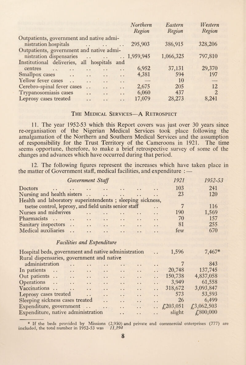 Northern Eastern Western Region Region Region Outpatients, government and native admi¬ nistration hospitals Outpatients, government and native admi- 295,903 386,915 328,206 nistration dispensaries Institutional deliveries, all hospitals and 1,959,945 1,066,325 797,810 centres 6,952 37,131 29,370 Smallpox cases 4,381 594 197 Yellow fever cases —■ 10 — Cerebro-spinal fever cases .. 2,675 205 12 Trypanosomiasis cases 6,060 437 2 Leprosy cases treated 17,079 28,273 8,241 The Medical Services—A Retrospect 11. The year 1952-53 which this Report covers was just over 30 years since re-organisation of the Nigerian Medical Services took place following the amalgamation of the Northern and Southern Medical Services and the assumption of responsibility for the Trust Territory of the Cameroons in 1921. The time seems opportune, therefore, to make a brief retrospective survey changes and advances which have occurred during that period. of some of the 12. The following figures represent the increases which have taken place in the matter of Government staff, medical facilities, and expenditure : - Government Staff 1921 1952-53 Doctors • • • • 103 241 Nursing and health sisters .. • • • • 23 120 Health and laboratory superintendents ; sleeping sickness, tsetse control, leprosy, and field units senior staff 7 116 Nurses and midwives • • • • 190 1,569 Pharmacists .. • • • • 70 157 Sanitary inspectors .. • • • • 81 255 Medical auxiliaries .. • • • • few 670 Facilities and Expenditure Hospital beds, government and native administration 1,596 7,467* Rural dispensaries, government and native administration 7 843 In patients 20,748 137,745 Out patients . . 150,738 4,837,058 Operations 3,949 61,558 Vaccinations .. 318,672 3,093,847 Leprosy cases treated 573 53,593 Sleeping sickness cases treated 26 6,499 Expenditure, government . . £203,051 £3,062,503 Expenditure, native administration • • • • slight £800,000 * If the beds provided by Missions (2,950) and private and commercial enterprises (777) are included, the total number in 1952-53 was 11,194