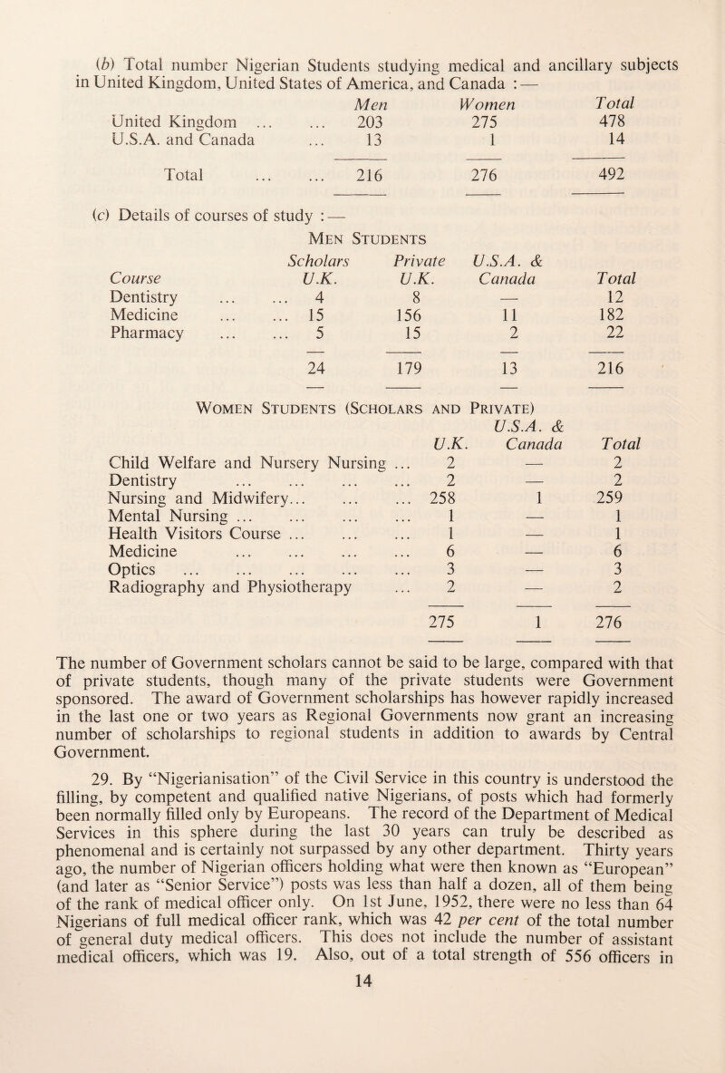 ib) Total number Nigerian Students studying medical and ancillary subjects in United Kingdom, United States of America, and Canada : — Men Women Total United Kingdom . • • • • • 203 275 478 U.S.A. and Canada • • • 13 1 14 Total • • • • • 216 276 492 Details of courses of study : — Men Students Scholars Private U.S.A. & Course U.K. U.K. Canada Total Dentistry ... 4 8 — 12 Medicine ... 15 156 11 182 Pharmacy • * • 3 15 2 22 24 179 13 216 Women Students (Scholars AND Private) U.S.A. & U.K. Canada Child Welfare and Nursery Nursing ... 2 Dentistry 2 Nursing and Midwifery... 258 1 Mental Nursing. 1 Health Visitors Course ... 1 Medicine 6 Optics 3 Radiography and Physiotherapy 2 Total 2 2 259 1 1 6 3 2 275 1 276 The number of Government scholars cannot be said to be large, compared with that of private students, though many of the private students were Government sponsored. The award of Government scholarships has however rapidly increased in the last one or two years as Regional Governments now grant an increasing number of scholarships to regional students in addition to awards by Central Government. 29. By “Nigerianisation” of the Civil Service in this country is understood the filling, by competent and qualified native Nigerians, of posts which had formerly been normally filled only by Europeans. The record of the Department of Medical Services in this sphere during the last 30 years can truly be described as phenomenal and is certainly not surpassed by any other department. Thirty years ago, the number of Nigerian officers holding what were then known as “European” (and later as “Senior Service”) posts was less than half a dozen, all of them being of the rank of medical officer only. On 1st June, 1952, there were no less than 64 Nigerians of full medical officer rank, which was 42 per cent of the total number of general duty medical officers. This does not include the number of assistant medical officers, which was 19. Also, out of a total strength of 556 officers in