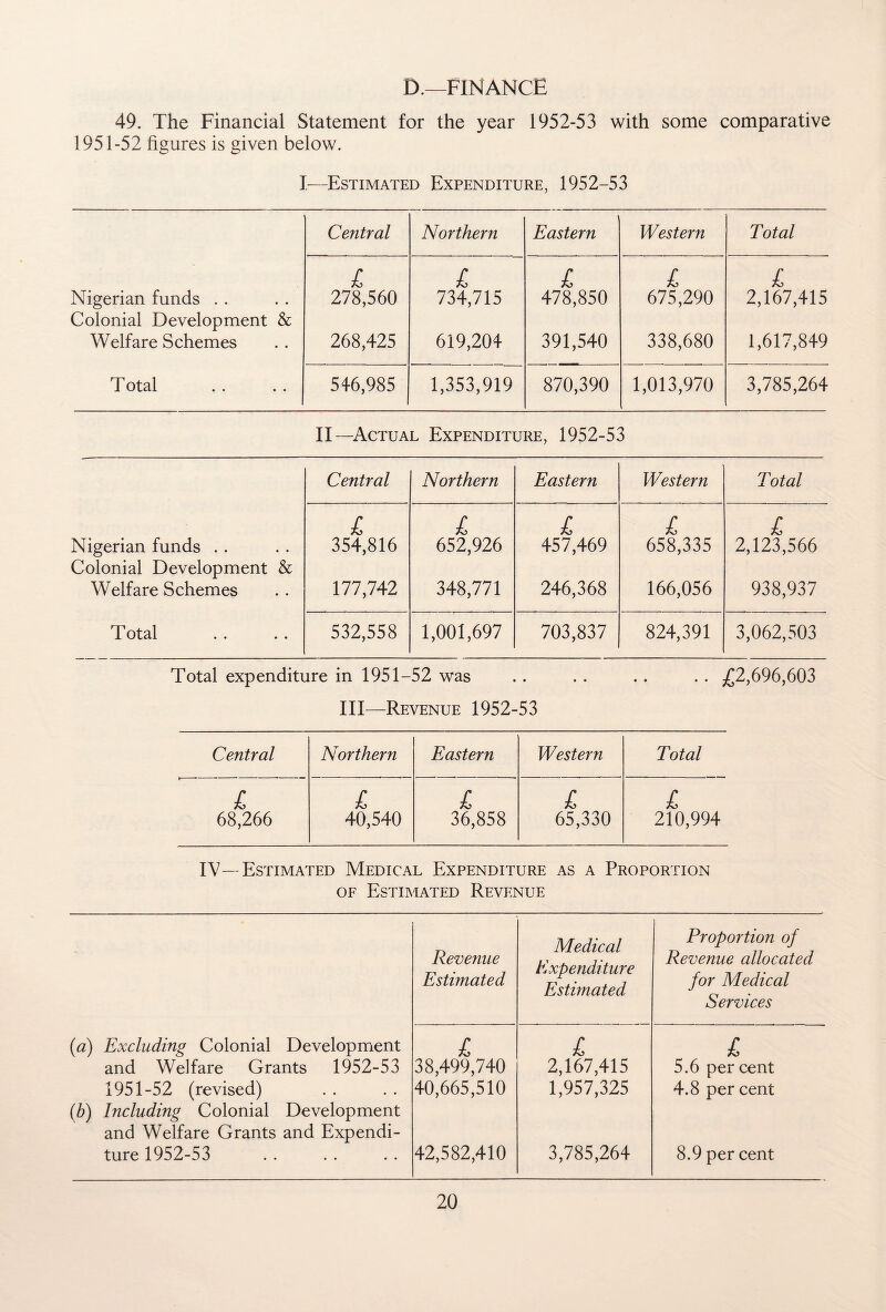 D.—FINANCE 49. The Financial Statement for the year 1952-53 with some comparative 1951-52 figures is given below. I—Estimated Expenditure, 1952-53 Central Northern Eastern Western Total £ £ £ £ £ Nigerian funds Colonial Development & 278,560 734,715 478,850 675,290 2,167,415 Welfare Schemes 268,425 619,204 391,540 338,680 1,617,849 Total 546,985 1,353,919 870,390 1,013,970 3,785,264 II—Actual Expenditure, 1952-53 Central Northern Eastern Western Total Nigerian funds Colonial Development & Welfare Schemes £ 354,816 177,742 £ 652,926 348,771 £ 457,469 246,368 £ 658,335 166,056 £ 2,123,566 938,937 Total 532,558 1,001,697 703,837 824,391 3,062,503 Total expenditure in 1951-52 was III—Revenue 1952-53 • • • • £2,696,603 Central Northern Eastern Western Total £ £ £ £ £ 68,266 40,540 36,858 65,330 210,994 IV—Estimated Medical Expenditure as a Proportion of Estimated Revenue Revenue Estimated Medical Expenditure Estimated Proportion of Revenue allocated for Medical Services (a) Excluding Colonial Development £ £ £ and Welfare Grants 1952-53 38,499,740 2,167,415 5.6 per cent 1951-52 (revised) (b) Including Colonial Development and Welfare Grants and Expendi- 40,665,510 1,957,325 4.8 per cent ture 1952-53 42,582,410 3,785,264 8.9 per cent