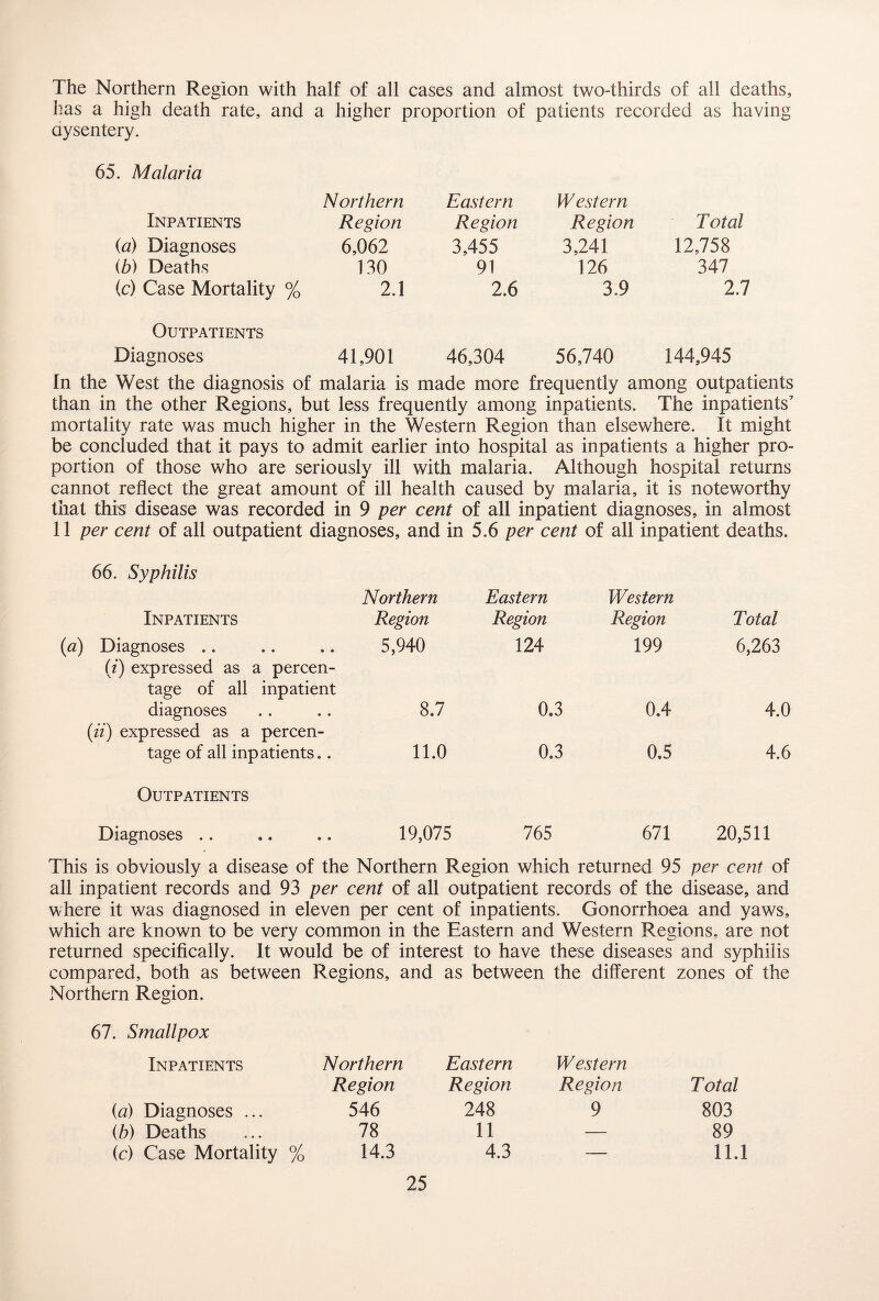 The Northern Region with half of all cases and almost two-thirds of all deaths, has a high death rate, and a higher proportion of patients recorded as having dysentery. 65. Malaria Inpatients Northern Region Eastern Region Western Region T otal {a) Diagnoses 6,062 3,455 3,241 12,758 (b) Deaths 130 91 126 347 (c) Case Mortality % 2.1 2.6 3.9 2.7 Outpatients Diagnoses 41,901 46,304 56,740 144,945 In the West the diagnosis of malaria is made more frequently among outpatients than in the other Regions, but less frequently among inpatients. The inpatients’ mortality rate was much higher in the Western Region than elsewhere. It might be concluded that it pays to admit earlier into hospital as inpatients a higher pro¬ portion of those who are seriously ill with malaria. Although hospital returns cannot reflect the great amount of ill health caused by malaria, it is noteworthy that this disease was recorded in 9 per cent of all inpatient diagnoses, in almost 11 per cent of all outpatient diagnoses, and in 5.6 per cent of all inpatient deaths. 66. Syphilis Northern Eastern Western Inpatients Region Region Region Total (a) Diagnoses .. 5,940 124 199 6,263 (i) expressed as a percen¬ tage of all inpatient diagnoses 8.7 0.3 0.4 4.0 (ii) expressed as a percen¬ tage of all inpatients.. 11.0 0.3 0.5 4.6 Outpatients Diagnoses .. 19,075 765 671 20,511 This is obviously a disease of the Northern Region which returned 95 per cent of all inpatient records and 93 per cent of all outpatient records of the disease, and where it was diagnosed in eleven per cent of inpatients. Gonorrhoea and yaws, which are known to be very common in the Eastern and Western Regions, are not returned specifically. It would be of interest to have these diseases and syphilis compared, both as between Regions, and as between the different zones of the Northern Region. 67. Smallpox Inpatients Northern Eastern Western Region Region Region Total (a) Diagnoses ... 546 248 9 803 ib) Deaths 78 11 — 89 (c) Case Mortality % 14.3 4.3 — 11.1