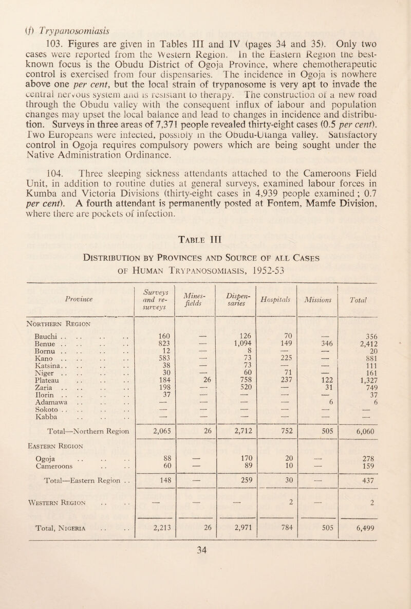 (/) Trypanosomiasis 103. Figures are given in Tables III and IV (pages 34 and 35). Only two cases were reported from the Western Region. In the Eastern Region tne best- known focus is the Obudu District of Ogoja Province, where chemotherapeutic control is exercised from four dispensaries. The incidence in Ogoja is nowhere above one per cent, but the local strain of trypanosome is very apt to invade the central nervous system anti is resistant to therapy. The construction of a new road through the Obudu valley with the consequent influx of labour and population cnanges may upset the local balance and lead to changes in incidence and distribu¬ tion. Surveys in three areas of 7,371 people revealed thirty-eight cases (0.5 per cent). Two Europeans were infected, possioiy in the Ooudu-Utanga valley. Satisfactory control in Ogoja requires compulsory powers which are being sought under the Native Administration Ordinance. 104. Three sleeping sickness attendants attached to the Cameroons Field Unit, in addition to routine duties at general surveys, examined labour forces in Kumba and Victoria Divisions (thirty-eight cases in 4,939 people examined ; 0.7 per cent). A fourth attendant is permanently posted at Fontem, Mamfe Division, where there are pockets of infection. Table III Distribution by Provinces and Source of all Cases of Human Trypanosomiasis, 1952-53 Province Surveys and re¬ surveys Mines- fields Dispen¬ saries Hospitals Missions Total Northern Region Bauchi . . 160 — 126 70 — 356 Benue .. 823 — 1,094 149 346 2,412 Bomu . . 12 — 8 — — 20 Kano 583 —- 73 225 —- 881 Katsina. . 38 — 73 — — 111 Niger . . 30 — 60 71 — 161 Plateau 184 26 758 237 122 1,327 Zaria 198 — 520 — 31 749 Ilorin . . 37 — —- —• — 37 Adamawa — —■ —- —• 6 6 Sokoto . . — — — — —• — Kabba —. — — — —. — Total—Northern Region 2,065 26 2,712 752 505 6,060 Eastern Region Ogoja . 88 — 170 20 — 278 Cameroons 60 — 89 10 — 159 Total—Eastern Region . . 148 — 259 30 — 437 Western Region — — —- 2 — 2 Total, Nigeria 2,213 26 2,971 784 505 6,499