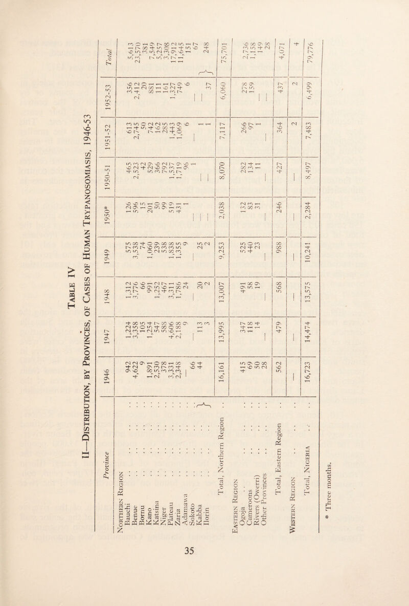 Table IV II—Distribution, by Provinces, of Cases of Human Trypanosomiasis, 1946-53 MOnOihOO CN m —i P» 00 1- so oo O' co T—H sO i—i p- oo*tinO —i i- in vO H- o cn in N- cn P <3 no m m m cn co O' no t—i cn p. T-H T—H O f ^ in co p in eiPrH in' CN t-T -f O' £ CN T-H T—1 CO \0 04 CO T~H T~H CO VsQ o 0C O' P <N O' in th m co th o cn -j- co NO p in cn 'O' 1 co -r go t—i t—i cn in o CN t-h rf- CN CN t-T : . NO 1 1 NO 'O 1 1 O T—i CN cnmocNcNmcnONNO t—it—< P» no t-h T-J- pi cn t-h '+■ 'n -f* sC GO rt* sC T—H NO O' NO oo 1 CP P T-t N -t O t—h CN cn O 4 T—H T—1 p PT in 1 CN T—H ICiCnCNO'OCNPOCrH O C4 'rf' h—h P- T—< CN'tNCO'cnnO P- oo cn 1—i CN O' 1 -T in in cn p* m p^ o 0v) t-h N- NT m CN 04 t—h r—i 00 1 i CO' T—1 O s-0 ic', r—< On On t—h t—h GO cn cn t-h O N- # no^omoncn rn cn co cn OO h m cn in -t* o T-h CN in O' CN I I CN t-H in co N- O On go co m o' m cn cn in O cn oo t—h p cn n c cn rn cn ic CN m CN N- CN co ON in m O cn m go cn CN m -t- O' <N Th ON m T—H T—^ T—H O' | 1 o' T-H NOOr'ClhH'O’t o CN p GO' 0P oo in n P O OMn O n 00 CN CN o On mi t—h NO p^ CO cnp O' cl N- cn p- o n~ IT) LO -t C' c\ rv ^ *s j t-h m t-h m t-h cn ! cn T**H -t GO in -t c oo o M o cn cn m N CO H O'' Tf- cn m o in rt* oo o oo O'. T-J- v--—I T^H p l'- p CN n n CN m 1CUO n t-i O' m T-H Np Th T't t-h cn -r—i Tp 0^1 co ! | N- T—H Ci N O', n O X n X O -t t—*H in O' o oo CN cn rt- cn o> cn c* cn cf ON- no t-h so in cn NO CN \D OO co m cn cn cn T-H in PT Tt- ON ■H- npl rn n ' so | VO ht-h t-h ▼H G • • • • • • * O # # 0 Sc , , o . , o rv* So hH <L> c Pi i-i < VJ K * 0» O Wh HH tC 4—> Lh Lh OJ 4-> 00 C5? W 0 & 0 Cj >-H o £ W n f-K. CO o __r <u r—T y __T ►—1 /, HO c3 6 Northern Reg Bauchi Benue Bornu Kano Katsina Niger Plateau Zaria Adamawa Sokoto Kabba Ilorin o o . S3 .c 4—* o u 4~> 0 r H rh ’ W !S > a cx c 5 sSa £ rt 4J 55 o g'ga ^ C U) cJ .G +-> h U w « rH W H Ph k 22 O O Pi O < W & Three months.