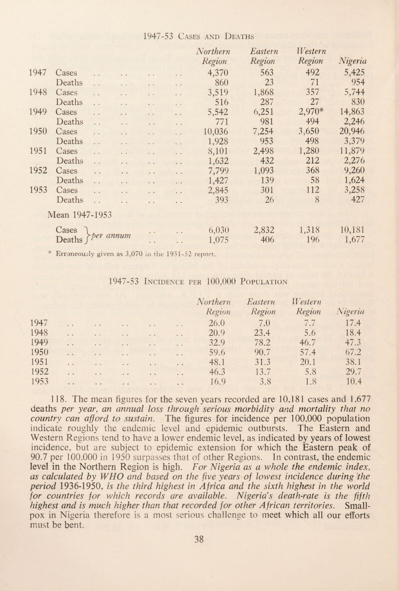 1947-53 Cases and Deaths Northern Eastern Western Region Region Region Nigeria 1947 Cases 4,370 563 492 5,425 Deaths 860 23 71 954 1948 Cases 3,519 1,868 357 5,744 Deaths 516 287 27 830 1949 Cases 5,542 6,251 2,970* 14,863 Deaths 771 981 494 2,246 1950 Cases 10,036 7,254 3,650 20,946 Deaths 1,928 953 498 3,379 1951 Cases 8,101 2,498 1,280 11,879 Deaths 1,632 432 212 2,276 1952 Cases 7,799 1,093 368 9,260 Deaths 1,427 139 58 1,624 1953 Cases 2,845 301 112 3,258 Deaths 393 26 8 427 Mean 1947-1953 Cases 4 Deaths FeT amum 6,030 1,075 2,832 406 1,318 196 10,181 1,677 Erroneously given as 3,070 in the 1931-52 report. • 1947-53 Incidence per 100,000 Population Northern Eastern Western Region Region Region Nigeria 1947 . 26.0 7.0 7.7 17.4 1948 20.9 23.4 5.6 18.4 1949 32.9 78.2 46.7 47.3 1950 59.6 90.7 57.4 67.2 1951 48.1 31.3 20.1 38.1 1952 • • • • • • 46.3 13.7 5.8 29.7 1953 « * • • • • 16.9 3.8 1.8 10.4 118. The mean figures for the seven years recorded are 10,181 cases and 1.677 deaths per year, an annual loss through serious morbidity and mortality that no country can afford to sustain. The figures for incidence per 100,000 population indicate roughly the endemic level and epidemic outbursts. The Eastern and Western Regions tend to have a lower endemic level, as indicated by years of lowest incidence, but are subject to epidemic extension for which the Eastern peak of 90.7 per 100.000 in 1950 surpasses that of other Regions. In contrast, the endemic level in the Northern Region is high. For Nigeria as a whole the endemic index, as calculated by WHO and based on the five years of lowest incidence during the period 1936-1950, is the third highest in Africa and the sixth highest in the world for countries for which records are available. Nigeria's death-rate is the fifth highest and is much higher than that recorded for other African territories. Small¬ pox in Nigeria therefore is a most serious challenge to meet which all our efforts must be bent.
