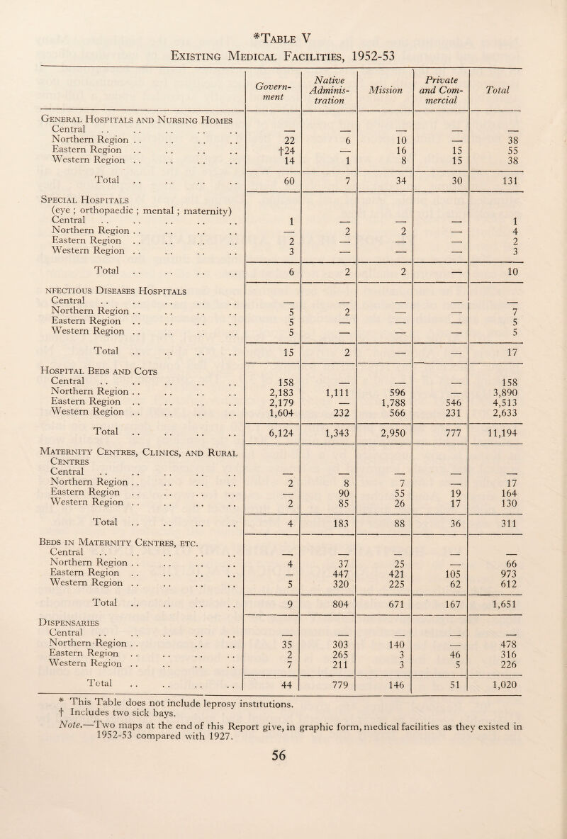 * Table V Existing Medical Facilities, 1952-53 Govern¬ ment Native Adminis¬ tration Mission Private and Com¬ mercial Total General Hospitals and Nursing Homes Central , -- ... - __ Northern Region . . 22 6 10 — 38 Eastern Region . . f24 — 16 15 55 Western Region . . 14 1 8 15 38 Total 60 7 34 30 131 Special Hospitals (eye ; orthopaedic ; mental ; maternity) Central 1 _— . 1 Northern Region . . 2 2 4 Eastern Region 2 ■■ —- —- 2 Western Region . . 3 — — — 3 Total 6 2 2 — 10 nfectious Diseases Hospitals Central _ - . _ - Northern Region . . 5 2 — —— 7 Eastern Region 5 . . -. 5 Western Region . . 5 — — — 5 Total 15 2 — — 17 Hospital Beds and Cots Central 158 - - _. 158 Northern Region . . 2,183 1,111 596 — 3,890 Eastern Region 2,179 — 1,788 546 4,513 Western Region . . 1,604 232 566 231 2,633 Total. 6,124 1,343 2,950 777 11,194 Maternity Centres, Clinics, and Rural Centres Central. _ , , _ , Northern Region . . 2 8 7 _. 17 Eastern Region 90 55 19 164 Western Region . . 2 85 26 17 130 Total. 4 183 88 36 311 Beds in Maternity Centres, etc. Central , . , Northern Region . . 4 37 25 _ 66 Eastern Region _ 447 421 105 973 Western Region . . 5 320 225 62 612 Total 9 804 671 167 1,651 Dispensaries Central Northern-Region . . 35 303 140 , 478 Eastern Region 2 265 3 46 316 Western Region . . 7 211 3 5 226 Total . . . . . . J 44 779 146 51 1,020 * l his Table does not include leprosy institutions, t Includes two sick bays. Note. Two maps at the end of this Report give, in graphic form, medical facilities as they existed in 1952-53 compared with 1927.