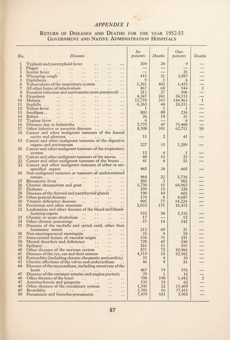 Return of Diseases and Deaths for the year 1952-53 Government and Native Administration Hospitals In- Out- No. Diseases patients Deaths patients Deaths 1 Typhoid and paratyphoid fever 204 24 9 — 2 Plague —' — — — 3 Scarlet fever —• —< 21 — 4 Whooping cough 415 31 3,987 — 5 Diphtheria 9 3 6 — 6 Tuberculosis of the respiratory system 1,361 402 1,455 — 7 All other forms of tuberculosis 467 68 544 3 8 Purulent infection and septicaemia (non-puerperal) . . 213 27 106 —■ 9 Dysentery 4,247 241 24,153 — 10 Malaria 12,758 347 144,963 1 11 Syphilis . . 6,263 48 20,511 — 12 Yellow fever 1 1 1 —• 13 Smallpox. . 803 89 236 — 14 Rsbics •• •• •• •• •• •• •• 26 18 33 —> 15 Typhus fever 6 — 6 —- 16 Diseases due to helminths 5,775 47 75,400 —• 17 Other infective or parasitic diseases . . 8,300 391 62,711 10 18 Cancer and other malignant tumours of the buccal cavity and pharynx . . 11 2 41 — 19 Cancer and other malignant tumours of the digestive organs and peritoneum 227 55 3,289 — 20 Cancer and other malignant tumours of the respiratory system 15 4 1 — 21 Cancer and other malignant tumours of the uterus 60 13 23 — 22 Cancer and other malignant tumours of the breast . . 41 4 51 — 23 Cancer and other malignant tumours of other or un- specified organs 445 34 605 — 24 Non-malignant tumours or tumours of undetermined nature . . 964 22 3,736 — 25 Rheumatic fever 203 3 982 — 26 Chronic rheumatism and gout 1,730 11 64,963 — 27 Diabetes .. 299 19 320 -- 28 Diseases of the thyroid and parathyroid glands 190 10 603 — 29 Other general diseases . . 174 6 4,687 — 30 Vitamin deficiency diseases 905 77 14,224 — 31 Pernicious and other anaemias 2,032 171 16,472 — 32 Leukaemias and other diseases of the blood and blood- forming organs 532 54 5,532 — 33 Chronic or acute alcoholism 17 — 12 — 34 Other chronic poisonings 57 14 142 — 35 Diseases of the medulla and spinal cord, other than locomotor ataxia 212 69 21 — 36 Non-meningococcal meningitis 35 4 10 — 37 Intra-cranial lesions of vascular origin 336 71 231 — 38 Mental disorders and deficiency 729 47 180 — 39 Epilepsy . . 261 11 597 — 40 Other diseases of the nervous system 871 72 10,966 — 41 Diseases of the eye, ear and their annexa 4,519 14 92,982 — 42 Pericarditis (including chronic rheumatic pericarditis) 35 4 30 .— 43 Chronic affections of the valves and endocardium 46 9 81 — 44 Diseases of the myocardium, including aneurysm of the hesrt •• *. .• •• *• •• • • 467 74 576 — 45 Diseases of the coronary arteries and angina pectoris 29 1 16 — 46 Other diseases of the heart 700 190 1,442 2 47 Arteriosclerosis and gangrene 131 18 62 — 48 Other diseases of the circulatory system 1,541 22 11,409 — 49 Bronchitis 3,701 66 77,411 — 50 Pneumonia and broncho-pneumonia 7,479 651 5,995