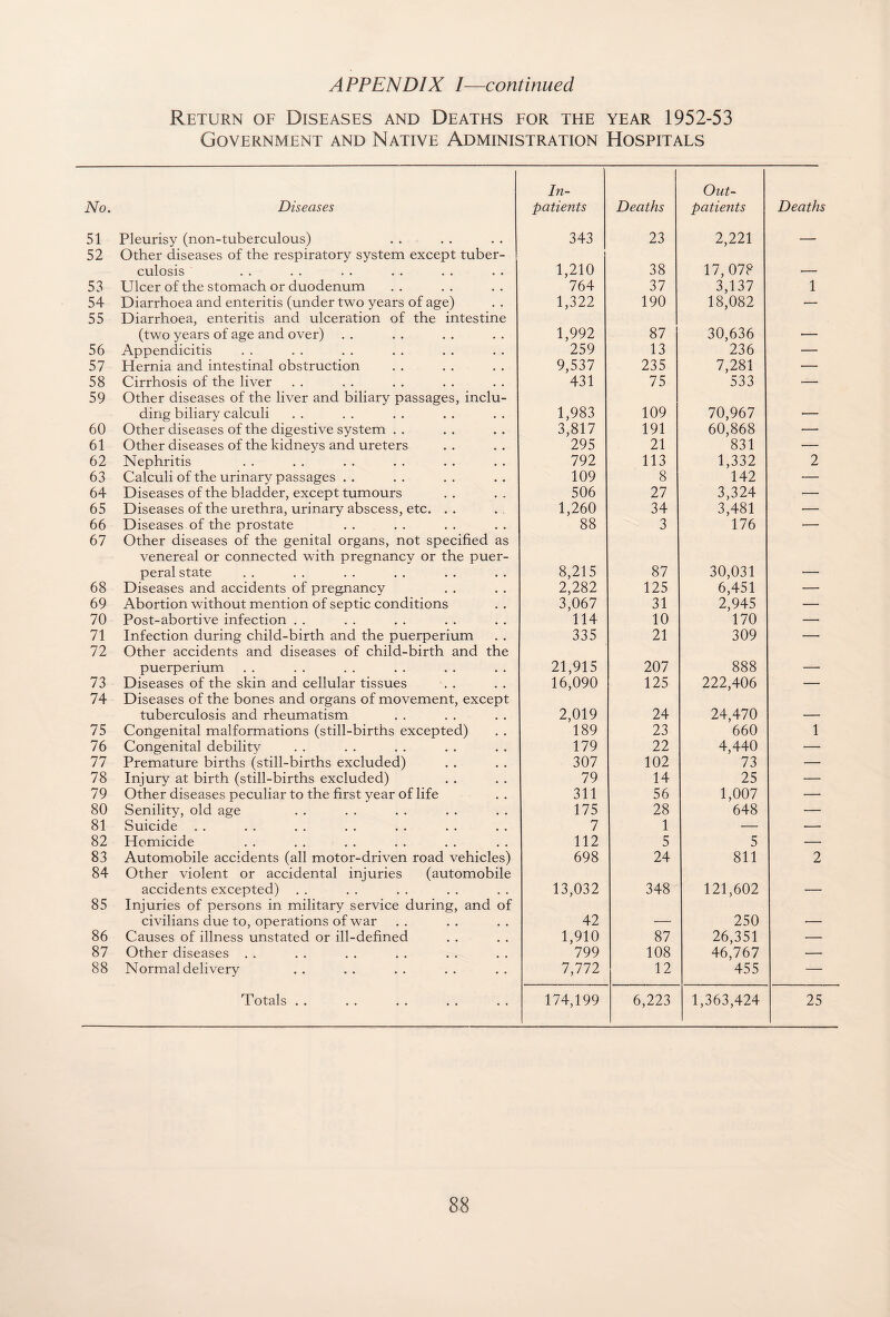 Return of Diseases and Deaths for the year 1952-53 Government and Native Administration Hospitals In- Out- No. Diseases patients Deaths patients Deaths 51 Pleurisy (non-tuberculous) 343 23 2,221 — 52 Other diseases of the respiratory system except tuber- culosis 1,210 38 17,078 — 53 Ulcer of the stomach or duodenum 764 37 3,137 1 54 Diarrhoea and enteritis (under two years of age) 1,322 190 18,082 •— 55 Diarrhoea, enteritis and ulceration of the intestine (two years of age and over) 1,992 87 30,636 — 56 Appendicitis 259 13 236 — 57 Hernia and intestinal obstruction 9,537 235 7,281 — 58 Cirrhosis of the liver 431 75 533 -— 59 Other diseases of the liver and biliary passages, inclu- ding biliary calculi 1,983 109 70,967 — 60 Other diseases of the digestive system . . 3,817 191 60,868 — 61 Other diseases of the kidneys and ureters 295 21 831 — 62 Nephritis 792 113 1,332 2 63 Calculi of the urinary passages . . 109 8 142 — 64 Diseases of the bladder, except tumours 506 27 3,324 — 65 Diseases of the urethra, urinary abscess, etc. . . 1,260 34 3,481 — 66 Diseases of the prostate 88 3 176 — 67 Other diseases of the genital organs, not specified as venereal or connected with pregnancy or the puer¬ peral state 8,215 87 30,031 i 68 Diseases and accidents of pregnancy 2,282 125 6,451 — 69 Abortion without mention of septic conditions 3,067 31 2,945 — 70 Post-abortive infection . . 114 10 170 — 71 Infection during child-birth and the puerperium 335 21 309 — 72 Other accidents and diseases of child-birth and the puerperium 21,915 207 888 — 73 Diseases of the skin and cellular tissues 16,090 125 222,406 — 74 Diseases of the bones and organs of movement, except tuberculosis and rheumatism 2,019 24 24,470 — 75 Congenital malformations (still-births excepted) 189 23 660 1 76 Congenital debility 179 22 4,440 — 77 Premature births (still-births excluded) 307 102 73 — 78 Injury at birth (still-births excluded) 79 14 25 — 79 Other diseases peculiar to the first year of life 311 56 1,007 — 80 Senility, old age 175 28 648 — 81 Suicide . . 7 1 — — 82 Homicide 112 5 5 — 83 Automobile accidents (all motor-driven road vehicles) 698 24 811 2 84 Other violent or accidental injuries (automobile accidents excepted) 13,032 348 121,602 — 85 Injuries of persons in military service during, and of civilians due to, operations of war 42 — 250 — 86 Causes of illness unstated or ill-defined 1,910 87 26,351 — 87 Other diseases . . 799 108 46,767 — 88 Normal delivery 7,772 12 455 — Totals . . 174,199 6,223 1,363,424 25