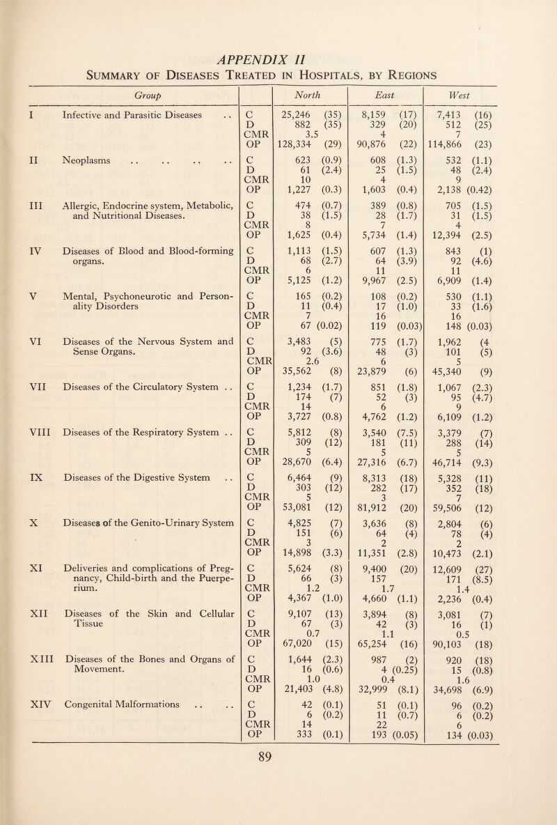 Summary of Diseases Treated in Hospitals, by Regions Group North East West 1 Infective and Parasitic Diseases C 25,246 (35) 8,159 617) 7,413 (16) D 882 (35) 329 (20) 512 (25) CMR 3.5 4 7 OP 128,334 (29) 90,876 (22) 114,866 (23) II Neoplasms C 623 (0.9) 608 (1.3) 532 (1.1) D 61 (2.4) 25 (1.5) 48 (2.4) CMR 10 4 9 OP 1,227 (0.3) 1,603 (0.4) 2,138 (0.42) III Allergic, Endocrine system, Metabolic, C 474 (0.7) 389 (0.8) 705 (1.5) and Nutritional Diseases. D 38 (1.5) 28 (1.7) 31 (1.5) CMR 8 7 4 OP 1,625 (0.4) 5,734 (1.4) 12,394 (2.5) IV Diseases of Blood and Blood-forming C 1,113 (1.5) 607 (1.3) 843 (1) organs. D 68 (2.7) 64 (3.9) 92 (4.6) CMR 6 11 11 OP 5,125 (1.2) 9,967 (2.5) 6,909 (1.4) V Mental, Psychoneurotic and Person- C 165 (0.2) 108 (0.2) 530 (1.1) ality Disorders D 11 (0.4) 17 (1.0) 33 (1.6) CMR 7 16 16 OP 67 (0.02) 119 (0.03) 148 (0.03) VI Diseases of the Nervous System and C 3,483 (5) 775 (1.7) 1,962 (4 Sense Organs. D 92 (3.6) 48 (3) 101 (5) CMR 2.6 6 5 OP 35,562 (8) 23,879 (6) 45,340 (9) VII Diseases of the Circulatory System . . C 1,234 (1.7) 851 (1.8) 1,067 (2.3) D 174 (7) 52 (3) 95 (4.7) CMR 14 6 9 OP 3,727 (0.8) 4,762 (1.2) 6,109 (1.2) VIII Diseases of the Respiratory System . . C 5,812 (8) 3,540 (7.5) 3,379 (7) D 309 (12) 181 (11) 288 (14) CMR 5 5 5 OP 28,670 (6.4) 27,316 (6.7) 46,714 (9.3) IX Diseases of the Digestive System C 6,464 (9) 8,313 (18) 5,328 (11) D 303 (12) 282 (17) 352 (18) CMR 5 3 7 OP 53,081 (12) 81,912 (20) 59,506 (12) X Diseases of the Genito-Urinary System C 4,825 (7) 3,636 (8) 2,804 (6) D 151 (6) 64 (4) 78 (4) CMR 3 2 2 OP 14,898 (3.3) 11,351 (2.8) 10,473 (2.1) XI Deliveries and complications of Preg- C 5,624 (8) 9,400 (20) 12,609 (27) nancy, Child-birth and the Puerpe- D 66 (3) 157 171 (8.5) rium. CMR 1.2 1.7 1.4 OP 4,367 (1.0) 4,660 (1.1) 2,236 (0.4) XII Diseases of the Skin and Cellular C 9,107 (13) 3,894 (8) 3,081 (7) Tissue D 67 (3) 42 (3) 16 (1) CMR 0.7 1.1 0.5 OP 67,020 (15) 65,254 (16) 90,103 (18) XIII Diseases of the Bones and Organs of C 1,644 (2.3) 987 (2) 920 (18) Movement. D 16 (0.6) 4 (0.25) 15 (0.8) CMR 1.0 0.4 1.6 OP 21,403 (4.8) 32,999 (8.1) 34,698 (6.9) XIV Congenital Malformations C 42 (0.1) 51 (0.1) 96 (0.2) D 6 (0.2) 11 (0.7) 6 (0.2) CMR 14 22 6 OP 333 (0.1) 193 (0.05) 134 (0.03)