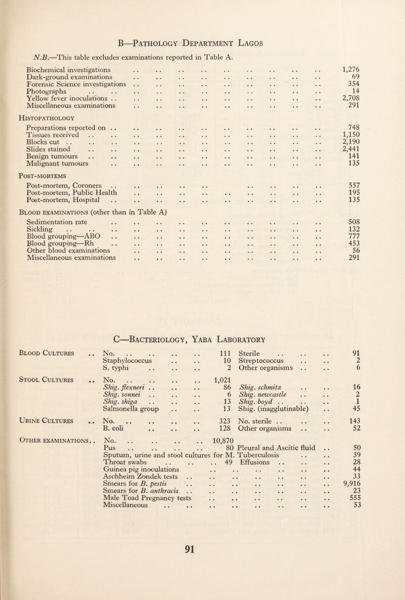 B—Pathology Department Lagos N.B.—This table excludes examinations reported in Table A. Biochemical investigations . . . . . . . . . . . . . . .. . . 1,276 Dark-ground examinations . . .. . . . . . . . . . . . . . . 69 Forensic Science investigations . . . . . . . . . . . . . . . . . . 354 Photographs . . . . . . . . . . . . . . . . . . . . . . 14 Yellow fever inoculations . . . . . . . . . . . . . . .. . . . . 2,708 Miscellaneous examinations . . . . . . . . . . . . . . .. . . 291 Histopathology Preparations reported on .. . . . . . . . . .. . . . . . . . . 748 Tissues received . . . . .. .. .. . . . . . . . . . . . . 1,150 Blocks cut .. .. .. .. . . .. .. . . .. .. .. . . 2,190 Slides stained . . . . . . . . . . . . . . . . . . . . . . 2,441 Benign tumours .. .. .. . . .. . . .. . . . . . . .. 141 Malignant tumours .. .. .. .. .. .. .. .. .. 135 Post-mortems Post-mortem, Coroners .. .. .. .. .. .. .. .. .. 557 Post-mortem, Public Health .. . . .. . . . . . . . . . . .. 195 Post-mortem, Hospital .. .. .. .. .. .. .. .. .. .. 135 Blood examinations (other than in Table A) Sedimentation rate . . . . . . . . . . . . .. . . . . .. 508 Sickling . . . . . . . . . . . . . . . . . . . . . . . . 132 Blood grouping—ABO .. .. .. ., .. .. .... . . .. 777 Blood grouping—Rh . . . . . . . . . . .. . . . . . . . . 453 Other blood examinations . . . . . . . . .. . . . . . . .. 56 Miscellaneous examinations .. .. .. . . .. .. . . .. .. 291 C—Bacteriology, Yaba Laboratory Blood Cultures • • No. 111 Sterile • • 91 Staphylococcus 10 Streptococcus • • 2 S. typhi 2 Other organisms . . • • 6 Stool Cultures • • No. 1,021 Shig. flexneri .. 86 Shig. schmitz • * 16 ' Shig. sonnei 6 Shig. new castle • • 2 Shig. shiga 13 Shig. boyd . . • • 1 Salmonella group 13 Shig. (inagglutinable) • • 45 Urine Cultures • • No. 323 No. sterile . . • • 143 B. coli 128 Other organisms ** « 52 Other examinations .. No. 10,870 Pus wo •• • • • • •• 80 Pleural and Ascitic fluid 50 Sputum, urine and stool cultures for M. Tuberculosis 39 Throat swabs .. 49 Effusions 28 Guinea pig inoculations • • • © • • • • • • 44 Aschheim Zondek tests • • • 33 Smears for B. pestis • * • 9,916 Smears for B. anthracis • • • 23 Male Toad Pregnancy tests • • • 555 Miscellaneous • • • 53