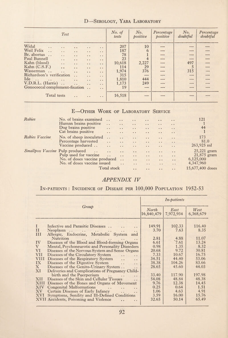 D—Serology, Yaba Laboratory Test No. of tests No. positive Percentage positive No. doubtful Percentage doubtful Widal . 207 10 _- Weil Felix 187 6 — — — Br. abortus .. 78 1 — — — Paul Bunnell 23 4 — — — Kahn (blood) 10,618 2,227 — 497 — Kahn (C.S.F.) . 114 29 — 5 — Wasserman . . 1,974 376 — 315 — Richardson’s verification . . 315 — — — — Ide 1,810 444 — — — V.D.R.L. (Harris). 1,173 249 — — — Gonococcal complement-fixation . . 19 — — — — Total tests 16,518 — — — — E—Other Work of Laboratory Service Rabies No. of brains examined Human brains positive Dog brains positive Cat brains positive Rabies Vaccine No. of sheep inoculated Percentage harvested Vaccine produced . . Smallpox Vaccine Pulp produced Pulp used for vaccine No. of doses vaccine produced No. of doses vaccine issued Total stock 121 1 44 1 173 81.0 263,925 ml 25,221 gram 21,875 gram 6,125,000 4,347,960 15,677,400 doses APPENDIX IV In-patients : Incidence of Disease per 100,000 Population 1952-53 Group In-patients North 16,840,479 East 7,972,934 West 6,368,679 I Infective and Parasitic Diseases . . 149.91 102.33 116.40 II Neoplasm . . 3.70 7.63 8.35 III Allergic, Endocrine, Metabolic System and Nutrition 2.81 4.88 11.07 IV Diseases of the Blood and Blood-forming Organs 6.61 '7.61 13.24 V Mental, Psychoneurotic and Personality Disorders 0.98 1.35 8.32 VI Diseases of the Nervous System and Sense Organs 20.68 9.72 30.81 VII Diseases of the Circulatory System 7.33 10.67 16.75 VIII Diseases of the Respiratory System 34.51 44.40 53.06 IX Diseases of the Digestive System 38.38 104.26 83.66 X Diseases of the Genito-Urinary System . . 28.65 45.60 44.03 XI Deliveries and Complications of Pregnancy Child¬ birth and the Puerperium 33.40 117.90 197.98 XII Diseases of the Skin and Cellular Tissues 54.08 48.84 48.38 XIII Diseases of the Bones and Organs of Movement 9.76 12.38 14.45 XIV Congenital Malformations 0.25 0.64 1.51 XV Certain Diseases of Early Infancy 1.06 4.63 4.91 XVI Symptoms, Senility and Ill-Defined Conditions 3.59 16.00 15.76 XVII Accidents, Poisoning and Violence 32.65 50.14 65.49
