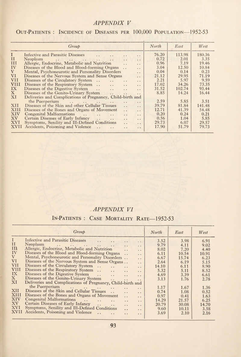 Out-Patients : Incidence of Diseases per 100,000 Population—1952-53 Group North East West 1 Infective and Parasitic Diseases 76.20 113.98 180.36 II Neoplasm 0.72 2.01 3.35 III Allergic, Endocrine, Metabolic and Nutrition 0.96 7.19 19.46 IV Diseases of the Blood and Blood-forming Organs . . 3.04 12.50 10.84 V Mental, Psychoneurotic and Personality Disorders 0.04 0.14 0.23 VI Diseases of the Nervous Svstem and Sense Organs 21.12 29.95 71.19 VII Diseases of the Circulatory System . . 2.21 5.97 9.59 VIII Diseases of the Respiratory System . . 17.02 34.26 73.35 IX Diseases of the Digestive System 31.52 102.74 93.44 X Diseases of the Genito-Urinary System 8.85 14.24 16.44 XI Deliveries and Complications of Pregnancy, Child-birth and the Puerperium 2.59 5.85 3.51 XII Diseases of the Skin and other Cellular Tissues 39.79 81.84 141.48 XIII Diseases of the Bones and Organs of Movement 12.71 41.39 54.48 XIV Congenital Malformations 0.20 0.24 0.21 XV Certain Diseases of Early Infancy 0.56 1.04 5.85 XVI Symptoms, Senility and Ill-Defined Conditions 29.73 6.07 29.57 XVII Accidents, Poisoning and Violence 17.90 51.79 79.73 . APPENDIX VI In-Patients : Case Mortality Rate—1952-53 , Group North East West I Infective and Parasitic Diseases 3.52 3.98 6.91 II Neoplasm 9.79 4.11 9.02 III Allergic, Endocrine, Metabolic and Nutrition 8.02 7.20 4.40 IV Diseases of the Blood and Blood-forming Organs . . 6.11 10.54 10.91 V Mental, Psychoneurotic and Personality Disorders . . 6.67 15.74 6.23 VI Diseases of the Nervous System and Sense Organs . . 2.64 6.19 5.15 VII Diseases of the Circulatory System 14.10 6.11 8.90 VIII Diseases of the Respiratory System . . 5.32 5.11 8.52 IX Diseases of the Digestive System 4.69 3.39 6.61 X Diseases of the Genito-Urinary System 3.13 1.76 2.78 XI Deliveries and Complications of Pregnancy, Child-birth and the Puerperium 1.17 1.67 1.36 XII Diseases of the Skin and Cellular Tissues . . 0.74 1.08 0.52 XIII Diseases of the Bones and Organs of Movement 0.97 0.41 1.63 XIV Congenital Malformations 14.29 21.57 6.25 XV Certain Diseases of Early Infancy 20.79 30.08 14.70 XVI Symptoms, Senility and Ill-Defined Conditions 9.60 10.11 3.58 XVII Accidents, Poisoning and Violence 3.69 2.10 2.16