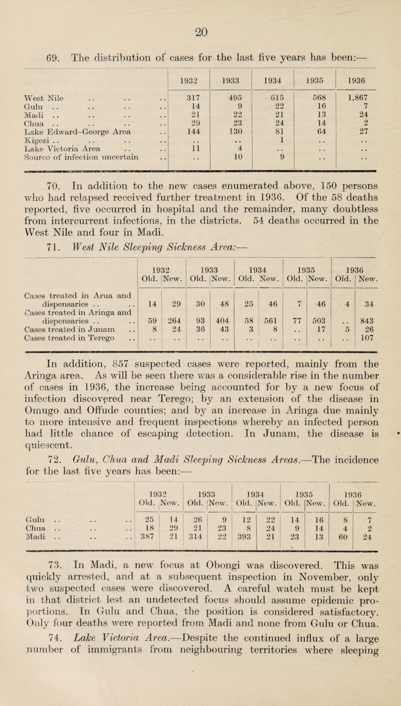 69. The distribution of cases for the last five years has been: 1932 1933 1934 1935 1936 West Nile 317 495 G15 568 1,867 Gulu 14 9 22 16 7 Madi .. 21 22 21 13 24 Chua .. 29 23 24 14 2 Lake Edward-George Area 144 130 81 64 27 Kigezi .. • • • • 1 • • • • Lake Victoria Area 11 4 • • • • • • Source of infection uncertain • • 10 9 • • • • 70. In addition to the new cases enumerated above, 150 persons who had relapsed received further treatment in 1936. Of the 58 deaths reported, five occurred in hospital and the remainder, many doubtless from intercurrent infections, in the districts. 54 deaths occurred in the West Nile and four in Madi. 71. West Nile Sleeping Sickness Area:— 1932 1933 1934 1935 1936 Old. [New. Old. New. Old. New. Old. New. Old. New. Cases treated in Arua and dispensaries Cases treated in Aringa and 14 29 30 48 25 46 rr / 46 4 34 dispensaries . . 59 264 93 404 58 561 77 503 • . 843 Cases treated in Junam 8 24 36 43 3 8 , . 17 5 26 Cases treated in Terego • • * * • • • • • • • • • • 107 In addition, 857 suspected cases were reported, mainly from the Aringa area. As will be seen there was a considerable rise in the number of cases in 1936, the increase being accounted for by a new focus of infection discovered near Terego; by an extension of the disease in Omugo and Offude counties; and by an increase in Aringa due mainly to more intensive and frequent inspections whereby an infected person had little chance of escaping detection. In Junam, the disease is quiescent. 72. Gulu, Chua and Madi Sleeping Sickness Areas.—The incidence for the last five years has been:— 1932 1933 1934 1935 1936 Old. New. Old. New. Old. New. Old. New. Old. New. Gulu 25 14 26 9 12 22 14 16 8 7 Chua 18 29 21 23 8 24 9 14 4 2 Madi 387 21 314 22 393 21 23 * 13 60 24 73. In Madi, a new focus at Obongi was discovered. This was quickly arrested, and at a subsequent inspection in November, only two suspected cases were discovered. A careful watch must be kept in that district lest an undetected focus should assume epidemic pro¬ portions. In Gulu and Chua, the position is considered satisfactory. Only four deaths were reported from Madi and none from Gulu or Chua. 74. Lake Victoria Area.—Despite the continued influx of a large number of immigrants from neighbouring territories where sleeping