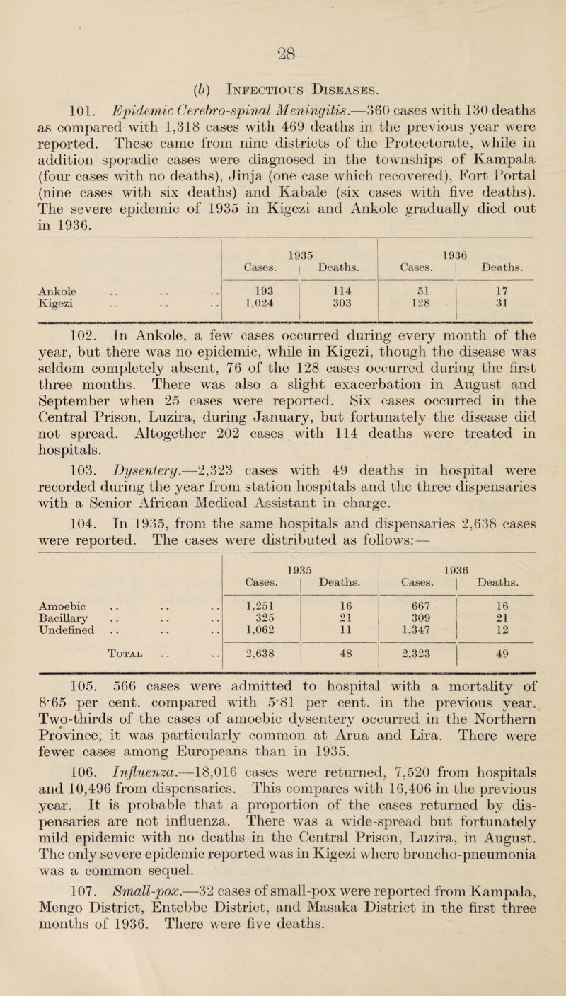 (b) Infectious Diseases. 101. Epidemic Cerebrospinal Meningitis.—360 cases with 130 deaths as compared with 1,318 cases with 469 deaths in the previous year were reported. These came from nine districts of the Protectorate, while in addition sporadic cases were diagnosed in the townships of Kampala (four cases with no deaths), Jinja (one case which recovered), Fort Portal (nine cases with six deaths) and Kabale (six cases with five deaths). The severe epidemic of 1935 in Kigezi and Ankole gradually died out in 1936. 1935 1936 Cases. i Deaths. Cases. Deaths. Ankole 193 114 51 17 Kigezi 1,024 303 J 128 31 102. In Ankole, a few cases occurred during every month of the year, but there was no epidemic, while in Kigezi, though the disease was seldom completely absent, 76 of the 128 cases occurred during the first three months. There was also a slight exacerbation in August and September when 25 cases were reported. Six cases occurred in the Central Prison, JLuzira, during January, but fortunately the disease did not spread. Altogether 202 cases with 114 deaths were treated in hospitals. 103. Dysentery.—2,323 cases with 49 deaths in hospital were recorded during the year from station hospitals and the three dispensaries with a Senior African Medical Assistant in charge. 104. In 1935, from the same hospitals and dispensaries 2,638 cases were reported. The cases were distributed as follows:— 1935 1936 Cases. Deaths. Cases. Deaths. Amoebic 1,251 16 667 16 Bacillary 325 21 309 21 Undefined 1,062 11 1,347 12 Total 2,638 48 2,323 49 105. 566 cases were admitted to hospital with a mortality of 8*65 per cent, compared with 5*81 per cent, in the previous year. Two-thirds of the cases of amoebic dysentery occurred in the Northern Province, it was particularly common at Arua and Lira. There were fewer cases among Europeans than in 1935. 106. Influenza.—-18,016 cases were returned, 7,520 from hospitals and 10,496 from dispensaries. This compares with 16,406 in the previous year. It is probable that a proportion of the cases returned by dis¬ pensaries are not influenza. There was a wide-spread but fortunately mild epidemic with no deaths in the Central Prison, Luzira, in August. The only severe epidemic reported was in Kigezi where broncho-pneumonia was a common sequel. 107. Small-pox.—32 cases of small-pox were reported from Kampala, Mengo District, Entebbe District, and Masaka District in the first three months of 1936. There were five deaths.