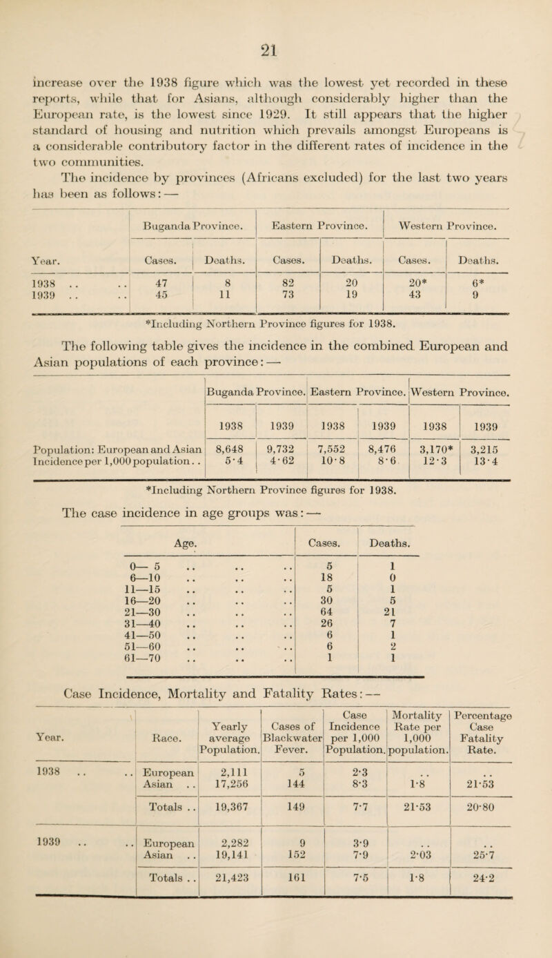 increase over the 1938 figure which was the lowest yet recorded in these reports, while that for Asians, although considerably higher than the European rate, is the lowest since 1929. It still appears that the higher standard of housing and nutrition which prevails amongst Europeans is a considerable contributory factor in the different rates of incidence in the two communities. The incidence by provinces (Africans excluded) for the last two years has been as follows: — Buganda Province. Eastern Province. Western Province. Year. Cases. Deaths. Cases. Deaths. Cases. Deaths. 1938 .. 47 8 82 20 20* 6* 1939 . . 45 11 73 19 43 9 ^Including Northern Province figures for 1938. The following table gives the incidence in the combined European and Asian populations of each province: — Buganda Province. Eastern Province. Western Province. 1938 1939 1938 1939 1938 1939 Population: European and Asian Incidence per 1,000 population. . 8,648 5*4 9,732 4-62 7,552 10-8 8,476 8*6 3,170* 12-3 3,215 13*4 *Including Northern Province figures for ] 938. The case incidence in age groups was: — Age. * Cases. Deaths. 0—5 5 1 6—10 18 0 11—15 5 1 16—20 30 5 21—30 64 21 31—40 26 7 41—50 6 1 51—60 6 2 61—70 1 1 Case Incidence, Mortality and Fatality Rates: — \ Year. Race. Yearly average Population. Cases of Blackwater Fever. Case Incidence per 1,000 Population. Mortality Rate per 1,000 population. Percentage Case Fatality Rate. 1938 .. European 2,111 5 2-3 .. Asian 17,256 144 8*3 1*8 21-53 Totals .. 19,367 149 7*7 2P53 20-80 1939 .. European 2,282 9 3-9 Asian 19,141 152 7-9 2-03 25-7 Totals .. 21,423 161 7*5 1-8 24-2