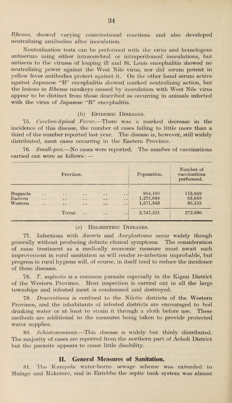 Rhesus, showed! varying constitutional reactions and also developed neutralizing antibodies after inoculation. Neutralization tests can be performed with the virus and homologous antiserum using either intracerebral or intraperitoneal inoculations, but antisera to the viruses of louping ill and St. Louis encephalitis showed no neutralizing powrer against the West Nile virus, nor did serum potent in yellow fever antibodies protect against it. On the other hand serum active against Japanese “B” encephalitis showed marked neutralizing action, but the lesions in Rhesus monkeys caused by inoculation with West Nile virus appear to be distinct from those described as occurring in animals infected with the virus of Japasese “B” encephalitis. (b) Epidemic Diseases. 75. Cerebro-Spinal Fever.—There was a marked decrease in the incidence of this disease, the number of cases falling to little more than a third of the number reported last year. The disease is, however, still widely distributed, most cases occurring in the Eastern Province. 76. Small-pox.—No cases were reported. The number of vaccinations carried out were as follows: — Province. r Population. Number of vaccinations performed. Buganda 904,180 113,849 Eastern 1,271,698 63,688 Western 1,571,343 95,153 Total 3,747,221 272,690 (c) Helminthic Diseases. 77. Infections with Ascaris and Ancylostoma occur widely though generally without producing definite clinical symptoms. The consideration of mass treatment as a medically economic measure must await such improvement in rural sanitation as will render re-infection improbable, but progress in rural hygiene will, of course, in itself tend to reduce the incidence of these diseases. 78. T. saginata is a common parasite especially in the Kigezi District of the Western Province. Meat inspection is carried out in all the large townships and infested meat is condemned and destroyed. 79. Dracontiasis is confined to the Nilotic districts of the Western Province, and the inhabitants of infested districts are encouraged to boil drinking water or at least to strain it through a cloth before use. These methods are additional to the measures being taken to provide protected water supplies. 80. Schistosomiasis.—This disease is widely but thinly distributed. The majority of cases are reported from the northern part of Acholi District but the parasite appears to cause little disability. II. General Measures of Sanitation. 81. The Kampala water-borne sewage scheme was extended to Mulago and Makerere, and in Entebbe the septic tank system was almost