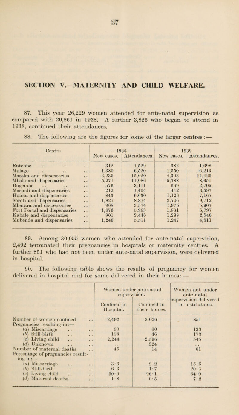 SECTION V.—MATERNITY AND CHILD WELFARE. 87. This year 26,229 women attended for ante-natal supervision as compared with 20,861 in 1938. A further 3,826 who began to attend in 1938, continued their attendances. 88. The following are the figures for some of the larger centres: — Centre. 1938 1939 New cases. Attendances. New cases. Attendances. Entebbe 312 1,529 382 1,698 Mulago 1,380 6,520 1,550 6,213 Masaka and dispensaries 3,239 15,620 4,303 14,429 Mbale and dispensaries 5,271 11,086 5,788 8,651 Bugembe 576 3,111 669 2,705 Masindi and dispensaries 212 1,404 442 3,597 Hoima and dispensaries 843 6,630 1,126 7,167 Soroti and dispensaries 1,827 8,874 2,706 9,712 Mbarara and dispensaries 968 3,574 1,975 5,907 Fort Portal and dispensaries 1,676 5,983 1,881 6,797 Kabale and dispensaries 901 2,446 1,298 2,546 Mubende and dispensaries 1,246 5,511 1,247 4,511 89. Among 30,055 women who attended for ante-natal supervision, 2,492 terminated their pregnancies in hospitals or maternity centres. A further 851 who had not been under ante-natal supervision, were delivered in hospital. 90. The following table shows the results of pregnancy for women delivered in hospital and for some delivered in their homes: — Women under ante-natal Women not under supervision. ante-natal supervision delivered Confined in Confined in in institutions. \ Hospital. their homes. Number of women confined 2,492 3,026 851 Pregnancies resulting in:— (a) Miscarriage 90 60 133 (b) Still-birth 158 46 173 (c) Living child 2,244 2,596 545 (d) Unknown • • 324 # # Number of maternal deaths 45 14 61 Bercentage of pregnancies result- ing in:— (a) Miscarriage 36 2 2 15-6 (6) Still-birth 63 1*7 20-3 (c) Living child 90*0 96 -1 64*0 (d) Maternal deaths 18 0-5 7-2