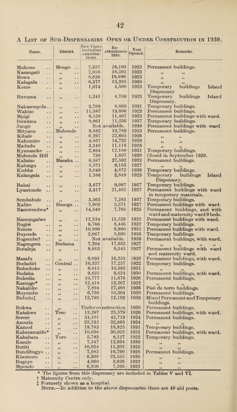 A List of Sub-Dispensaries Open or Under Construction in 1939. Name. District. New Cases including examina¬ tions. Re- attendances 1939. Year Opened. Remarks. Mukono Mengo .. 7,357 29,160 1923 Permanent buildings. Kasangati 99 • • 7,058 18,392 1923 99 99 Bowa 3> 4 4 8,626 19,696 1923 99 99 Kalagala 99 44 6,377 13,395 1930 99 99 Kome 99 • * 1,074 4,500 1923 Temporary buildings Island Dispensary Buvuma 99 * 4 1,241 4,759 1923 Temporary buildings Island Dispensary. Nakasongola.. 99 4 * 3,769 8,869 1931 Temporary buildings. Wakiso 99 4 * 11,587 19,606 1923 Permanent buildings. Mpigi 99 4 • 8,558 11,467 1923 Permanent buildings with ward. Buwama 99 4 • 9,061 11,256 1937 Temporary buildings. Jungo 99 4 4 Not available. 1939 Permanent buildings with ward. Mityana Mubende 9,882 19,789 1923 Permanent buildings. Kibale 99 4 4 6,297 22,605 1926 99 9, Kakumiro 99 4 • 4,057 14,732 1928 99 99 Madudu 99 4 • 3,340 11,118 1928 99 99 Kyanasoke .. 99 4 • 2,884 12,180 1931 Temporary buildings. Mubende Hill 99 4 • 730 1,897 1926 Closed in September 1939. Kalisizo Masaka .. 6,587 27,592 1923 Permanent buildings. Kalungu 99 44 5,571 9,153 1927 99 9 9 Kiebbe 99 ' 4 3,048 4,872 1936 Temporary buildings. Kalangala 99 44 1,386 2,849 1923 Temporary buildings Island Dispensary. Rakai 99 4 4 3,677 9,087 1927 Temporary buildings. Lyantonde 99 4 • 3,317 21,402 1927 Permanent buildings with ward in temporary materials. Sembabule 99 4 4 3,563 7,283 1937 Temporary buildings. Kaliro Busoga .. 7,602 5,571 1927 Permanent buildings with ward. Namwendwa* 99 4 4 14,549 7,785 1925 Permanent buildings, and with ward and maternity ward 9 beds. Namungalwe >9 4 • 12,334 11,526 1925 Permanent buildings with ward. Bugiri 99 44 9,766 8,446 1932 Temporary buildings. Nsinze 99 • • 10,800 9,860 1932 Permanent buildings with ward. Buyende 99 4 • 2,067 5,030 1936 Temporary buildings. Bugembef 99 44 Not available. 1939 Permanent buildings, with ward. Nagongera Budama 7,204 17,953 1927 99 99 99 99 Butaleja 99 • • 8,015 9,545 1927 Permanent buildings with ward and maternity ward. Masafu 99 • • 9,093 16,253 1926 Permanent buildings, with ward. Budadiri Central . . 10,337 17,237 1922 Temporary buildings. Bulucheke 99 4 ♦ 8,015 10,582 1931 9 9 9 9 Budaka 99 44 9,625 9,624 1930 Permanent buildings, with ward. Bukedia 99 • • 10,777 11,676 1926 Permanent buildings. Kamuge* 99 • • 12,418 13,207 1922 99 99 Nakaloke 99 4 • 7,894 17,468 1936 Pise de terre buildings. Muyembe 99 4 • 6,790 10,304 1939 Permanent buildings. BubuluJ 99 44 12,780 12,192 1939 Mixed Permanent and Temporary buildings. Bukwa 99 4 4 1 Under co nstruction 1939 Permanent buildings. Katakwe Teso 13.287 23,579 1926 Permanent buildings, with ward. Serere 99 4 • 34,101 43,719 1924 Permanent buildings. Amuria 99 44 25,532 32,863 1924 99 99 Kamod 99 • • 18,783 18,825 1931 Temporary buildings. Kaberamaido* 99 4 4 10,058 30,925 1931 Permanent buildings, with ward. Kakabara Toro 5,783 8,127 1922 Temporary buildings. Kasule 99 4 • 7,547 12,934 1930 9 9 99 Butiti 99 44 10,934 15,202 1925 99 99 Bundibugyo .. 99 4 4 7,982 10,790 1926 Permanent buildings. Kisomoro 99 ' 4 8,369 23,555 1926 9 9 9 9 Bugoye 44 4,969 3,826 1932 99 9 9 Mpondo • • 6,350 7,595 1932 99 99 * The figures from this dispensary are included in Tables V and VI. f Maternity Centre only, j Formerly shown as a hospital. Note.—In addition to the above dispensaries there are 49 aid posts.