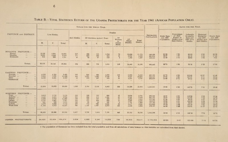 1 able B.—Vital Statistics Return of the Uganda Protectorate for the Year 1941 (African Population Only). PROVINCE and DISTRICT. % — —-------- Totals for the whole Tear. Estimated Population. Rates for the Year. Live Births. Still Births. Deaths *__ Birth Rate per 1000 Population. Percentage of Still Births to Births plus Still Births. Infantile Mortality Rate per 1000 Live Births. Maternal Mortality per 1000 Births and Still Births. Death Rate per 1000 Population. Of Children under 1 Year. Of Women in Child Birth. All Other Deaths. Total Deaths. M. F. Total. M. F. 1 Total. BUGANDA PROVINCE Mengo Masaka Mubende Total 6,150 3,480 888 5,901 3,352 893 12,051 6,832 1,78 i 227 111 46 532 232 72 512 220 47 1,044 452 119 72 35 3 10,058 3,022 1,385 11.174 3,509 1,507 548,336 201,694 158,413 21-98 33‘87 11'24 1'85 1‘60 2 52 86-63 66‘16 66-82 5'86 5 04 1'64 20 38 17'40 9'51 10,518 10,146 20,664 384 836 1 « T 779 1,615 110 14,465 16,190 908,443 22'75 1‘82 78‘16 5’23 17'82 ' EASTERN PROVINCE Busoga ... Central ... Teso iKaramoja Total 4,328 7,810 3,526 4,103 7,678 3,241 8,431 15,488 6,767 537 446 50 950 1,071 273 866 1,055 197 1,816 2,126 470 110 91 31 ... 6,390 8,627 4,221 8,316 10,844 4,722 387,509 555,125 283,418 2176 27'90 23''88 5‘99 2'80 073 215'40 13727 69'45 1227 571 4'55 21’46 19'53 16'66 15,664 15,022 30,686 1,033 2,291 2,118 4,412 232 19,238 23,882 1,226.052 25 03 3‘26 14378 7-31 19-48 WESTERN PROVINCE:— Toro ... Ankole ... Sigezi Lango Bunyoro Acholi ... West Nile Total 2,819 4,443 6,085 3,746 923 4,078 6,344 2.725 4,311 5,752 3,461 892 3,832 5,913 5,544 8,754 11,837 7.207 1,815 7,910 12,257 252 365 538 364 129 409 360 333 664 243 475 68 784 1,188 .323 576 237 408 53 760 1,087 656 1,240 480 883 121 1,544 2,275 57 67 67 45 6 60 146 3.078 6,131 4,675 2,237 1.181 2,417 3,433 3,791 7,438 5,222 3,165 1,308 4,021 5,854 205.554 301,175 232,185 246,556 117,182 213,669 278,587 26’97 29‘07 41'95 29‘23 15'49 37 02 44‘00 4'35 4'00 4'35 481 664 4'92 2 85 118'33 14165 40'55 122‘52 6667 195'20 185'61 9'83 735 5 41 5 94 3 09 7’21 11-57 18'44 2470 18'51 12'84 11*16 18'82 21-01 28,438 26,886 55,324 2,417 3,755 3,444 7,199 448 23,152 30,799 1,644,908 33‘63 4‘19 130'12 776 1871 UGANDA PROTECTORATE 54,620 52,054 1 106,674 3,834 1 6,885 6,341 13,226 * 790 56,855 70,871 3 779,403 2823 i 3 47 123 99 715 18*75 f The population of Karamoja has been excluded from the total population and from all calculations of rates because no vital statistics are submitted from that district.