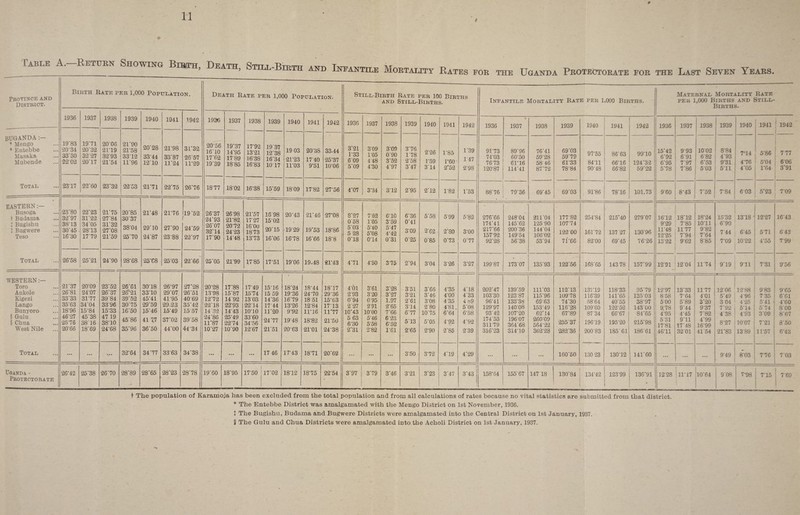 «' » v I able A..—Return Showing- Birth Deattt Stttt HT-orTTn t -wt _____’__ th and Infantile Mortality Rates for the Uganda Protectorate for the Last Seven Years. Province and District. Birth Rate per 1,000 Population. Death Rate per 1,000 Population. Still-Birth Rate per 100 Births and Still-Births. 1936 1937 1938 1939 1940 1941 1942 1936 1937 19*37 14’95 1789 1885 1938 1939 1940 1941 1942 1936 1937 1938 1939 1940 1941 1942 BUGANDA * Mengo * Entebbe Masaka ... Mubende Total 19‘83 20-34 33'30 2202 1971 20'32 32 27 20‘17 20 06 2U19 32'93 21'54 2190 21-58 3312 11'96 20'28 33'44 1210 21-98 33'87 11'24 3132 26'57 1P29 20-56 1610 17*62 19'39 17'92 13-21 16'38 16‘83 1937 1238 16*34 1017 19 03 21*23 11*03 20'38 17'40 9‘51 33-44 25-37 10-06 3*21 1*33 609 5'09 3’09 ro5 4'48 4‘30 3'09 0'90 3*52 4'97 376 1*78 2'58 3'47 2'26 1*59 314 1*85 1*60 2*52 1*39 1*47 2’98 2317 22'60 23*32 22'53 21-71 22*75 2676 18-77 18'02 16-38 15*59 1809 17'82 27-56 4’07 3-34 312 2'95 212 1-82 1*53 • EASTERN Busoga \ Budama l Bugishu t Bugwere Teso Total 23'80 32'97 3813 30'45 16*30 2223 3122 34'05 28'13 1779 21'75 27'84 31'32 27'08 21'59 20'85 30'37 3804 2570 21-48 2910 24'87 2P76 27'90 28-88 19 '52 f 24'59 22'97 26-37 24'93 26*07 3214 17'90 2698 21-82 2072 2423 14-48 2P57 1727 160U 18'73 13-73 16'98 15'02 20'15 16'06 20-43 ■19-29 16-78 21‘46 19*53 16*66 27-08 18-86 18-8 8*27 0'58 503 5 28 018 7‘62 105 5'40 5*08 0‘14 6-10 3'59 5‘47 4-42 0*31 6'36 0*41 3'09 0'25 5'58 2'62 0'85 599 2'80 073 582 3-00 077 26'58 25'21 24'90 28'68 25'68 25'03 22*66 25'05 21’99 17'85 17-51 19'06 19.48 21-43 471 4-50 375 2*94 3'04 3'26 3*27 WESTERN:— Toro Ankole Kigezi Lango Bunyoro § Gulu § Chua West Nile Total 21''37 26'81 33'33 35'63 18'96 46'27 2576 20'66 20-09 24-07 3177 34 04 15-84 45'38 3816 18'69 23'52 26'37 39'84 33'96 15-33 47 19 3810 24'68 26'61 26'21 39'52 3075 16'50 45'86 35*96 30-18 3310 45-41 29 59 15‘46 41 7.7 36'50 26-97 29'07 41-95 29.23 1519 37’02 44-00 27*28 26'51 4069 35*42 1557 39'58 44'34 20'28 13'98 12’72 2218 14'32 24'86 11*87 10'27 17'88 15'87 14'92 22‘93 14'43 25-49 2274 10'90 17'49 1574 1303 22-14 lO'lO 3360 34-56 12‘67 15-16 15 59 14*36 17'44 11*20 24 77 21*51 18*24 19- 36 1679 13*26 9-92 19’48 20- 63 18-44 24-70 18 '51 12‘84 11*16 18’82 21-01 1817 29’36 15-63 1713 1177 2170 24-38 4-01 2'93 0'94 2'27 10*43 5 63 6‘30 2*31 3‘61 3'20 0'95 291 lO’OO 5'46 5'58 2'82 3*28 3*27 1.97 2‘65 7*66 6'23 6-52 1*61 351 321 2'61 314 677 513 2-65 3*66 3'46 3'08 2'80 1075 5*05 2-90 4-35 4-00 4'35 4-81, 6*64 4'92 2'85 418 4'33 4 b9 5'08 6'58 4'92 239 ... ... V 32-64 34 77 33 63 34-38 . ... ... 17 46 17'43 18-71 20'62 ... ... ... 3'50 3-72 4*19 4*29 Uganda • Protectorate 26'42 25 38 2670 28'89 28 65 28''23 2878 19'60 18''95 17'50 17*02 1812 18’75 2254 ! 3*97 3*79 3*46 3’21 I 3*23 3*47 1 ' 1 3*43 Infantile Mortality Rate per 1 ,000 Births. 1936 « 1937 1938 1939 1940 1941 1942 9173 74-03 89*96 60'50 76*41 59'28 69*03 5979 97-55 86'63 99-10 7673 61-16 58 46 6133 84'11 66'16 124*32 120'87 114*41 87*72 78-84 90-48 66'82 59*22 8876 79*36 6915 69 03 91B6 78*16 101.73 276*66 248 04 211*04 177-82 254-84 215*40 279*07 174*41 145'62 125 90 107-74 217*66 15792 200'36 149-54 144*04 106'02 122 00 161*72 137 27 130'96 92*28 56'38 53'94 7l*66 82-00 69*45 76'26 19987 173'07 135'93 122'56 168*65 143 78 157'99 202*47 139'59 111*03 11213 13719 118-33 9579 ! 10330 123'87 115-96 109'78 116-39 141*65 135-03 9611 13338 69 63 74'30 58'64 40'55 38'97 129'97 14008 153-49 116*28 109’60 122 52 143 00 9312 107-20 62*14 67*89 87'34 6667 84*65 174'53 31179 19607 364'68 260’09 564-22 255'37 196-19 19520 215'98 316'23 314-10 362-28 282'36 200'83 185'61 186*61 ... ... ... 160*50 130 23 13T12 141*60 158-64 i 155'67 147 18 130*84 134-42 123-99 \ 136*91 . 1 Maternal Mortality Rate per 1,000 Births and Still- Births. 1936 1937 1938 1939 1940 1941 1942 15*42 9-93 1002 8'84 7*14 5*86 I i. 777 6*92 6*91 6'82 4'93 6*95 7*97 6*53 9*31 4*76 5*04 6*06 5*78 7*86 503 5*11 4*05 1*64 3*91 9'60 8-43 7‘52 i | 7-84 6*03 5*23 7*09 1612 18*12 18-24 15*32 13*18 * 12’27 16*43 9’29 7'85 10‘H 6*90 11‘48 12-25 1177 7*94 9‘82 7*64 7*44 6*45 571 643 13’22 9-62 8'85 7*09 10*22 4*55 799 12-91 1204 11*74 9*19 9*11 7*31 9*56 1297 13*33 11 77 12*06 12'88 983 9*65 8'58 7-64 401 5*49 4 *96 735 6*61 500 5*89 3*20 3 04 4'25 5*41 4*60 9.78 9*44 937 7*92 5’14 574 8*00 [ 4’95 4‘45 7'82 4*38 493 309 8*67 5 31 17'81 9*11 17*48 4*99 16*99 8*27 1007 7*21 8*50 46'11 32 01 41'54 21*83 1389 11*57 6*43 ... ... 9*49 8*03 7*76 7*03 I 112'28 I ! |11*17 10*64 9'08 7*98 7*15 7’69 t The population of Earamoja has been excluded from the total population and from all calculations of rates because no vital statistics a,re submitted from that district. * The Entebbe District was amalgamated with the Mengo District on 1st November, 1936. + The Bugishu, Budama and Bugwere Districts were amalgamated into the Central District on 1st January, 1937. § The Gulu and Chua Districts were amalgamated into the Acholi District on 1st January, 1937.