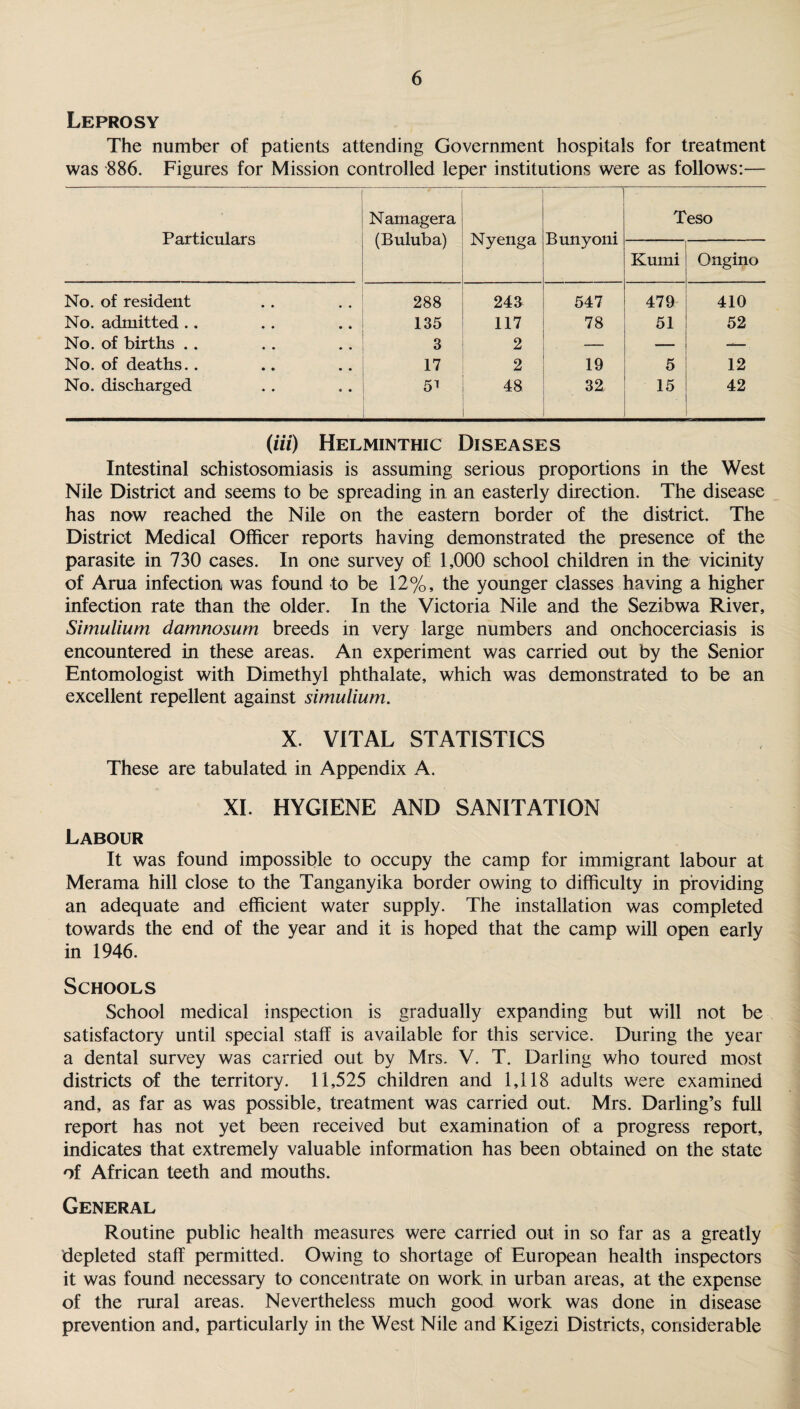 Leprosy The number of patients attending Government hospitals for treatment was 886. Figures for Mission controlled leper institutions were as follows:— . Particulars Namagera (Buluba) Nyenga Bunyoni Teso Kumi Ongino No. of resident 288 243 547 479 410 No. admitted .. 135 117 78 51 52 No. of births .. 3 2 — — -— No. of deaths.. 17 2 19 5 12 No. discharged 5i 48 32 15 42 (iii) Helminthic Diseases Intestinal schistosomiasis is assuming serious proportions in the West Nile District and seems to be spreading in an easterly direction. The disease has now reached the Nile on the eastern border of the district. The District Medical Officer reports having demonstrated the presence of the parasite in 730 cases. In one survey of 1,000 school children in the vicinity of Arua infection was found to be 12%, the younger classes having a higher infection rate than the older. In the Victoria Nile and the Sezibwa River, Simulium damnosum breeds in very large numbers and onchocerciasis is encountered in these areas. An experiment was carried out by the Senior Entomologist with Dimethyl phthalate, which was demonstrated to be an excellent repellent against simulium. X. VITAL STATISTICS These are tabulated in Appendix A. XI. HYGIENE AND SANITATION Labour It was found impossible to occupy the camp for immigrant labour at Merama hill close to the Tanganyika border owing to difficulty in providing an adequate and efficient water supply. The installation was completed towards the end of the year and it is hoped that the camp will open early in 1946. Schools School medical inspection is gradually expanding but will not be satisfactory until special staff is available for this service. During the year a dental survey was carried out by Mrs. V. T. Darling who toured most districts of the territory. 11,525 children and 1,118 adults were examined and, as far as was possible, treatment was carried out. Mrs. Darling’s full report has not yet been received but examination of a progress report, indicates that extremely valuable information has been obtained on the state of African teeth and mouths. General Routine public health measures were carried out in so far as a greatly depleted staff permitted. Owing to shortage of European health inspectors it was found necessary to concentrate on work in urban areas, at the expense of the rural areas. Nevertheless much good work was done in disease prevention and, particularly in the West Nile and Kigezi Districts, considerable