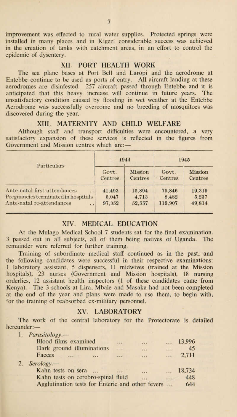 improvement was effected to rural water supplies. Protected springs were installed in many places and in Kigezi considerable success was achieved in the creation of tanks with catchment areas, in an effort to control the epidemic of dysentery. XII. PORT HEALTH WORK The sea plane bases at Port Bell and Laropi and the aerodrome at Entebbe continue to be used as ports of entry. All aircraft landing at these aerodromes are disinfested. 257 aircraft passed through Entebbe and it is anticipated that this heavy increase will continue in future years. The unsatisfactory Condition caused by flooding in wet weather at the Entebbe Aerodrome was successfully overcome and no breeding of mosquitoes was discovered during the year. XIII. MATERNITY AND CHILD WELFARE Although staff and transport difficulties were encountered, a very satisfactory expansion of these services is reflected in the figures from Government and Mission centres which are:— 1944 1945 Particulars Govt. Mission Govt. Mission Centres Centres Centres Centres Ante-natal first attendances 41,493 15,894 75,846 19,319 Pregnancies terminated in hospitals 0,047 4,713 8,482 5,237 Ante-natal re-attendances 97,352 52,557 119,907 49,814 XIV. MEDICAL EDUCATION At the Mulago Medical School 7 students sat for the final examination. 3 passed out in all subjects, all of them being natives of Uganda. The remainder were referred for further training. Training of subordinate medical staff continued as in the past, and the following candidates were successful in their respective examinations: 1 laboratory assistant, 5 dispensers, 11 midwives (trained at the Mission hospitals), 23 nurses (Government and Mission hospitals), 18 nursing orderlies, 12 assistant health inspectors (1 of these candidates came from Kenya). The 3 schools at Lira, Mbale and Masaka had not been completed at the end of the year and plans were made to use them, to begin with, for the training of reabsorbed ex-military personnel. XV. LABORATORY The work of the central laboratory for the Protectorate is detailed hereunder:— 1. Parasitology.— Blood films examined • • • • • • 13,996 Dark ground illuminations • • • • • • 45 Faeces • • • • • « 2,711 2. Serology.— Kahn tests on sera ... • • • «•« 18,734 Kahn tests on cerebro-spinal fluid • • • • • • 448 Agglutination tests for Enteric and other fevers ... 644