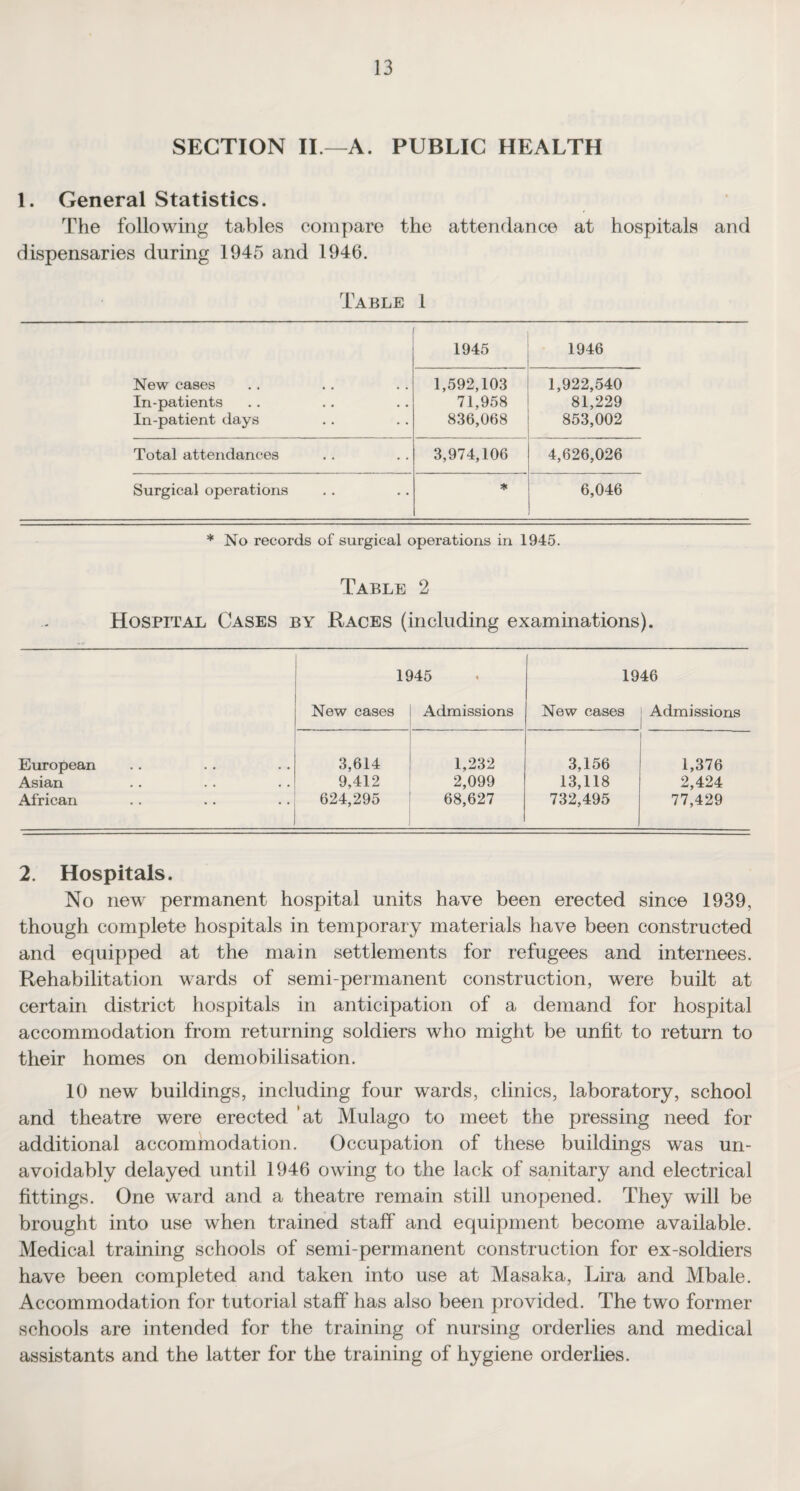 SECTION II —A. PUBLIC HEALTH 1. General Statistics. The following tables compare the attendance at hospitals and dispensaries during 1945 and 1946. Table 1 New cases In-patients In-patient days • • « • • • • • r 1945 1946 1,592,103 71,958 836,068 1,922,540 81,229 853,002 Total attendances .. 3,974,106 4,626,026 Surgical operations • • * 6,046 * No records of surgical operations in 1945. Table 2 Hospital Cases by Races (including examinations). 1945 1946 New cases Admissions New cases Admissions European 3,614 1,232 3,156 1,376 Asian 9,412 2,099 13,118 2,424 African 624,295 68,627 732,495 77,429 2. Hospitals. No new permanent hospital units have been erected since 1939, though complete hospitals in temporary materials have been constructed and equipped at the main settlements for refugees and internees. Rehabilitation wards of semi-permanent construction, were built at certain district hospitals in anticipation of a demand for hospital accommodation from returning soldiers who might be unfit to return to their homes on demobilisation. 10 new buildings, including four wards, clinics, laboratory, school and theatre were erected at Mulago to meet the pressing need for additional accommodation. Occupation of these buildings was un¬ avoidably delayed until 1946 owing to the lack of sanitary and electrical fittings. One ward and a theatre remain still unopened. They will be brought into use when trained staff and equipment become available. Medical training schools of semi-permanent construction for ex-soldiers have been completed and taken into use at Masaka, Lira and Mbale. Accommodation for tutorial staff has also been provided. The two former schools are intended for the training of nursing orderlies and medical assistants and the latter for the training of hygiene orderlies.