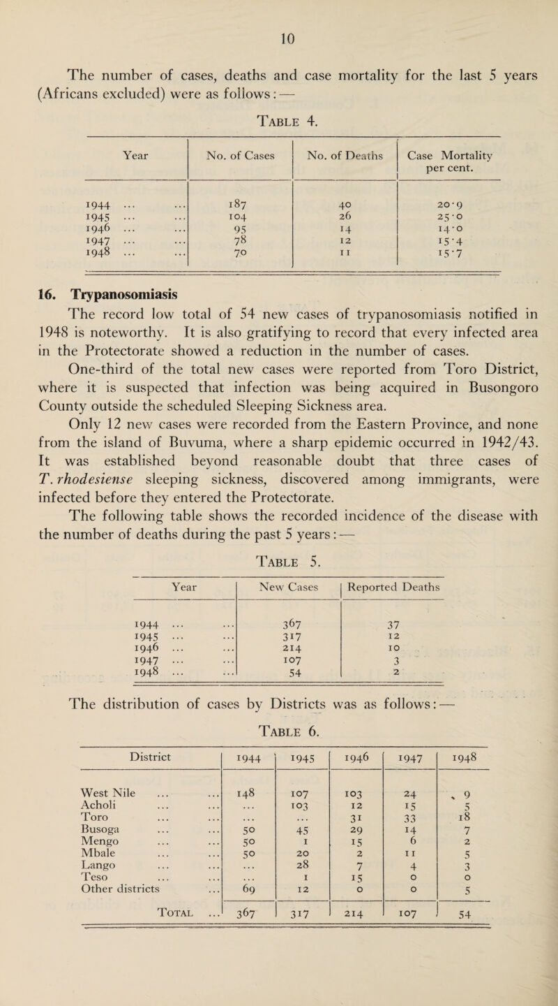 The number of cases, deaths and case mortality for the last 5 years (Africans excluded) were as follows: — Table 4. Year No. of Cases No. of Deaths Case Mortality per cent. 1944 ••• 187 40 20-9 1945 ••• 104 26 25-0 1946 ... 95 14 14-0 1947 ... 78 12 15-4 1948 ... 70 11 i5‘7 16. Trypanosomiasis The record low total of 54 new cases of trypanosomiasis notified in 1948 is noteworthy. It is also gratifying to record that every infected area in the Protectorate showed a reduction in the number of cases. One-third of the total new cases were reported from Toro District, where it is suspected that infection was being acquired in Busongoro County outside the scheduled Sleeping Sickness area. Only 12 new cases were recorded from the Eastern Province, and none from the island of Buvuma, where a sharp epidemic occurred in 1942/43. It was established beyond reasonable doubt that three cases of T. rhodesiense sleeping sickness, discovered among immigrants, were infected before they entered the Protectorate. The following table shows the recorded incidence of the disease with the number of deaths during the past 5 years : — Table 5. Year New Cases Reported Deaths 1944 ... 367 37 1945 ... 3i7 12 1946 ... 214 10 1947 ... 107 3 1948 ... 54 2 The distribution of cases by Districts was as follows: — Table 6. District 1944 1945 1946 1947 1948 West Nile 00 w 107 103 24 . 9 Acholi • • • 103 12 15 5 Toro • • • • • • 3i 33 18 Busoga 50 45 29 14 7 Mengo 50 1 15 6 2 Mbale 50 20 2 11 5 Lango 28 7 4 3 Teso ... 1 15 0 0 Other districts 69 12 0 0 5 Total 367 3i7 214 107 54