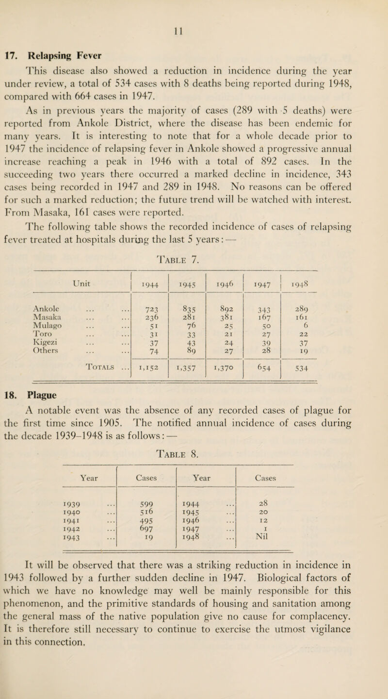 17. Relapsing Fever This disease also showed a reduction in incidence during the year under review, a total of 534 cases with 8 deaths being reported during 1948, compared with 664 cases in 1947. As in previous years the majority of cases (289 with 5 deaths) were reported from Ankole District, where the disease has been endemic for many years. It is interesting to note that for a whole decade prior to 1947 the incidence of relapsing fever in Ankole showed a progressive annual increase reaching a peak in 1946 with a total of 892 cases. In the succeeding two years there occurred a marked decline in incidence, 343 cases being recorded in 1947 and 289 in 1948. No reasons can be offered for such a marked reduction; the future trend will be watched with interest. From Masaka, 161 cases were reported. The following table shows the recorded incidence of cases of relapsing fever treated at hospitals during the last 5 years: — Table 7. Unit 1944 1945 1946 1947 1948 Ankole 723 835 892 343 289 Masaka 236 281 381 167 161 Mulago 5i 76 25 50 6 Toro 3i 33 21 27 22 Kigezi 37 43 24 39 37 Others 74 89 27 28 19 TOTALS ... 1,152 U357 i,37o 654 534 18. Plague A notable event was the absence of any recorded cases of plague for the first time since 1905. The notified annual incidence of cases during the decade 1939-1948 is as follows: — Table 8. Year Cases Year Cases 1939 599 1944 28 1940 516 1945 20 1941 495 1946 12 1942 697 1947 1 1943 19 1948 Nil It will be observed that there was a striking reduction in incidence in 1943 followed by a further sudden decline in 1947. Biological factors of which we have no knowledge may well be mainly responsible for this phenomenon, and the primitive standards of housing and sanitation among the general mass of the native population give no cause for complacency. It is therefore still necessary to continue to exercise the utmost vigilance in this connection.