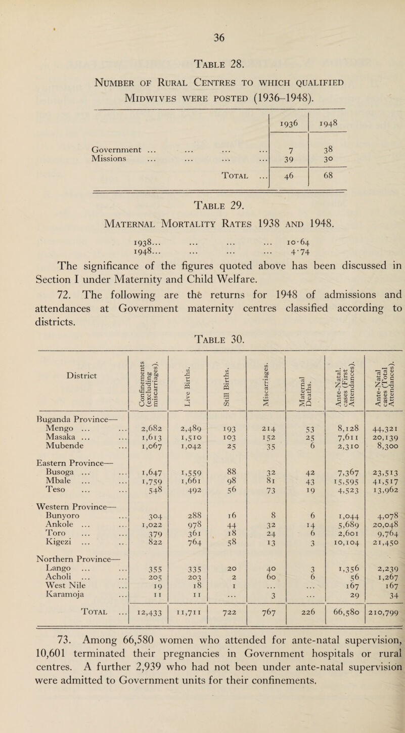 Table 28. Number of Rural Centres to which qualified Midwiyes were posted (1936-1948). 1936 1948 Government ... 7 38 Missions 39 3° Total 46 68 Table 29. Maternal Mortality Rates 1938 and 1948. 1938.. . ... ... ... 10*64 1948.. . ... ... ... 4’74 The significance of the figures quoted above has been discussed in Section I under Maternity and Child Welfare. 72. The following are the returns for 1948 of admissions and attendances at Government maternity centres classified according to districts. Table 30. District Confinements (excluding miscarriages). Live Births. Still Births. Miscarriages. Maternal Deaths. Ante-Natal, cases (First Attendances). Ante-Natal cases (Total Attendances). Buganda Province— Mengo ... 2,682 2,489 193 214 53 8,128 44,321 Masaka ... 1,613 1,510 103 152 25 7,611 20,139 Mubende 1,067 1,042 25 35 6 2,310 8,300 Eastern Province— Busoga ... 1,647 L559 88 32 42 7,367 23,513 Mbale L759 1,661 98 81 43 15,595 4L5I7 Teso 548 492 56 73 19 4,523 13,962 Western Province— Bunyoro 304 288 16 8 6 1,044 4,078 Ankole ... 1,022 978 44 32 14 5,689 20,048 Toro 379 361 18 24 6 2,6oi 9,764 Kigezi 822 764 58 13 3 10,104 21,450 Northern Province— Lango 355 335 20 40 3 1,356 2,239 Acholi 205 203 2 60 6 56 1,267 West Nile 19 18 1 ... • • • 167 167 Karamoja 11 11 ... 3 ... 29 34 Total 12,433 11,711 722 767 226 66,580 210,799 73. Among 66,580 women who attended for ante-natal supervision, 10,601 terminated their pregnancies in Government hospitals or rural centres. A further 2,939 who had not been under ante-natal supervision were admitted to Government units for their confinements.