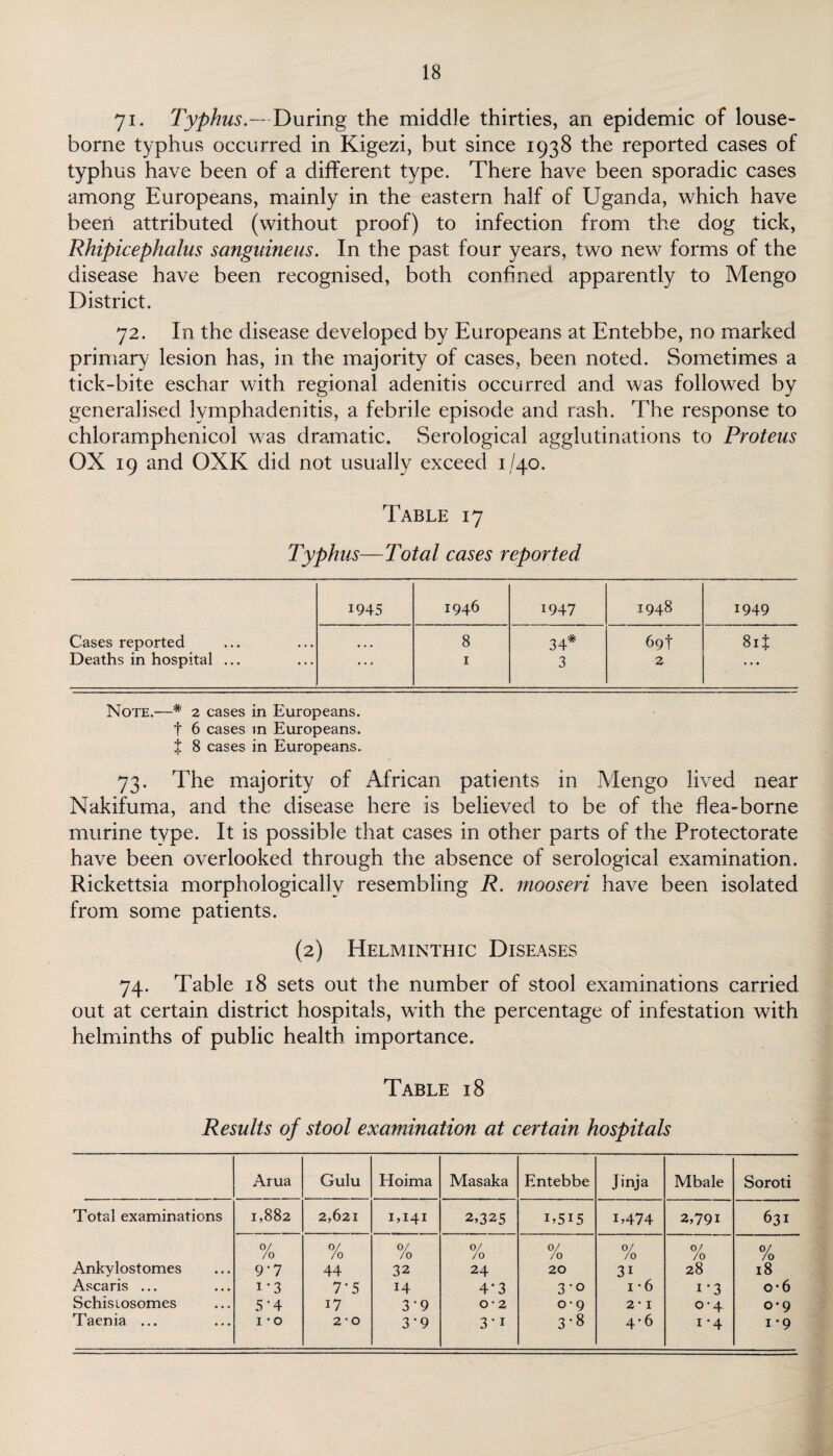 71. Typhus — During the middle thirties, an epidemic of louse- borne typhus occurred in Kigezi, but since 1938 the reported cases of typhus have been of a different type. There have been sporadic cases among Europeans, mainly in the eastern half of Uganda, which have been attributed (without proof) to infection from the dog tick, Rhipicephalus sanguineus. In the past four years, two new forms of the disease have been recognised, both confined apparently to Mengo District. 72. In the disease developed by Europeans at Entebbe, no marked primary lesion has, in the majority of cases, been noted. Sometimes a tick-bite eschar with regional adenitis occurred and was followed by generalised lymphadenitis, a febrile episode and rash. The response to chloramphenicol was dramatic. Serological agglutinations to Proteus OX 19 and OXK did not usually exceed 1/40. Table 17 Typhus—Total cases reported 1945 1946 1947 1948 1949 Cases reported 8 34* 69! 8it Deaths in hospital ... • • • 1 3 2 ... Note.—# 2 cases in Europeans. t 6 cases in Europeans. X 8 cases in Europeans. 73. The majority of African patients in Mengo lived near Nakifuma, and the disease here is believed to be of the flea-borne murine type. It is possible that cases in other parts of the Protectorate have been overlooked through the absence of serological examination. Rickettsia morphologically resembling R. mooseri have been isolated from some patients. (2) Helminthic Diseases 74. Table 18 sets out the number of stool examinations carried out at certain district hospitals, with the percentage of infestation with helminths of public health importance. Table 18 Results of stool examination at certain hospitals Arua Gulu Hoima Masaka Entebbe Jinja Mbale Soroti Total examinations 1,882 2,621 1,141 2,325 i,5i5 0474 2,79i 631 0/ /o 0/ /o 0/ /o 0/ /o 0/ /o 0/ /o 0/ /o % Ankylostomes 9-7 44 32 24 20 3i 28 18 Ascaris ... i*3 7*5 14 4*3 3*o 1 -6 i*3 o*6 Schisiosomes 5*4 i7 3*9 0-2 0-9 2* I 0*4 0‘9 Taenia ... 1 -o 2-0 3*9 3*i 3*8 4*6 i*4 i*9