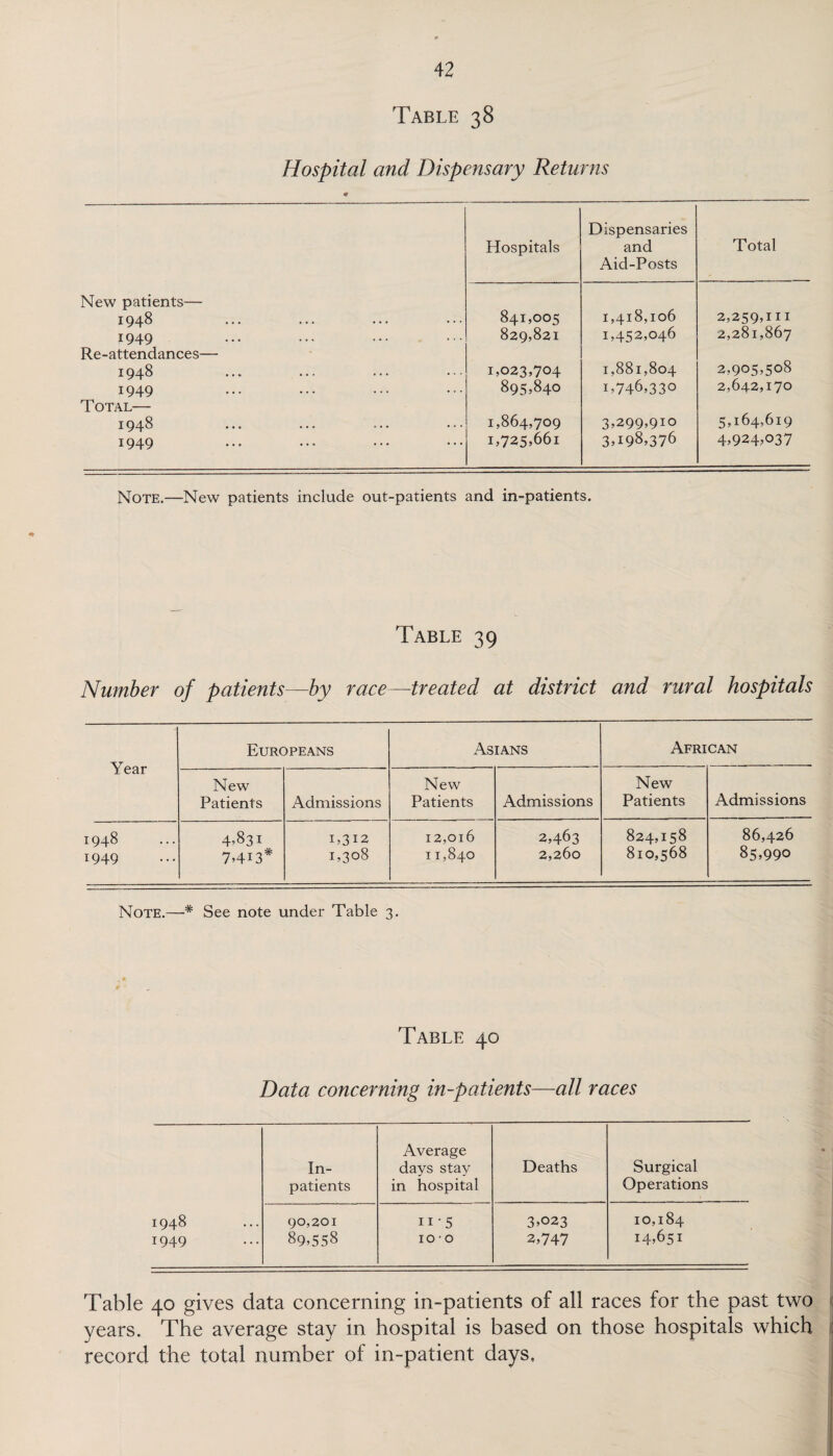 Table 38 Hospital and Dispensary Returns Hospitals Dispensaries and Aid-Posts Total New patients— 1,418,106 1948 841,005 2,259,111 2,281,867 1949 829,821 1,452,046 Re-attendances— 2,905,508 1948 1,023,704 1,881,804 1949 895,840 1,746,330 2,642,170 Total— 5,164,619 1948 1,864,709 3,299,910 1949 1,725,661 3,198,376 4,924,037 Note.—New patients include out-patients and in-patients. Table 39 Number of patients—by race—treated at district and rural hospitals Year Europeans Asians African New Patients Admissions New Patients Admissions New Patients Admissions 1948 4*831 1*312 12,016 2,463 824,158 86,426 1949 7>4i3* 1,308 11,840 2,260 810,568 85,990 Note.—# See note under Table 3. Table 40 Data concerning in-patients—all races In¬ patients Average days stay in hospital Deaths Surgical Operations 1948 90,201 11'5 3*023 10,184 1949 89*558 100 2,747 14,651 Table 40 gives data concerning in-patients of all races for the past two years. The average stay in hospital is based on those hospitals which record the total number of in-patient days,