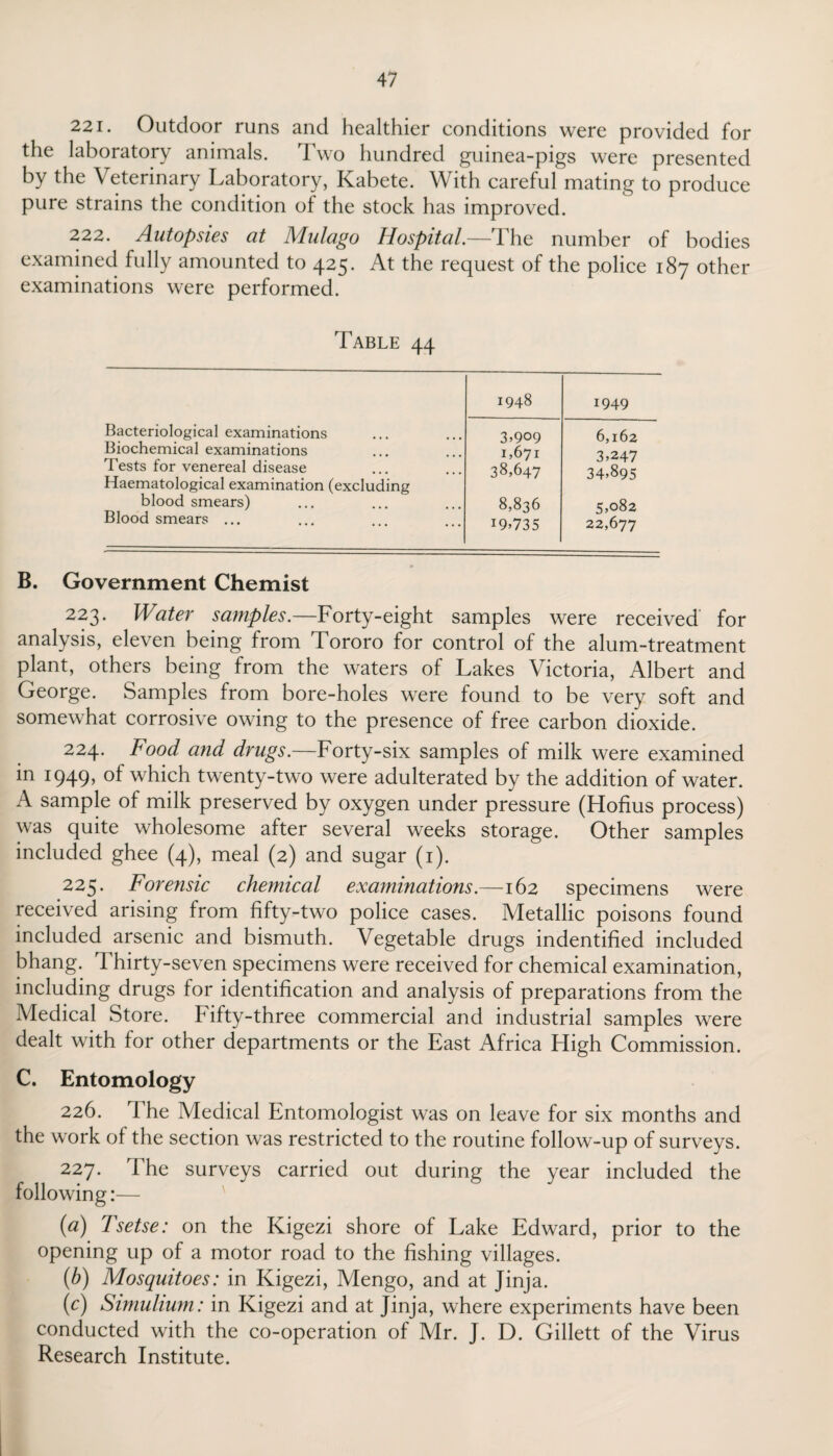 221. Outdoor runs and healthier conditions were provided for the laboratory animals. Two hundred guinea-pigs were presented by the Veterinary Laboratory, Kabete. With careful mating to produce pure strains the condition of the stock has improved. 222. Autopsies at Mulago Hospital.—The number of bodies examined fully amounted to 425. At the request of the police 187 other examinations were performed. Table 44 1948 1949 Bacteriological examinations 3*909 6,162 Biochemical examinations Tests for venereal disease Haematological examination (excluding 1,671 38,647 3*247 34*895 blood smears) 8,836 5,082 Blood smears ... 19*735 22,677 B. Government Chemist 223. Water samples.—Forty-eight samples were received for analysis, eleven being from Tororo for control of the alum-treatment plant, others being from the waters of Lakes Victoria, Albert and George. Samples from bore-holes were found to be very soft and somewhat corrosive owing to the presence of free carbon dioxide. 224. Food and drugs.—Forty-six samples of milk were examined in 1949, of which twenty-two were adulterated by the addition of water. A sample of milk preserved by oxygen under pressure (Hofius process) was quite wholesome after several weeks storage. Other samples included ghee (4), meal (2) and sugar (1). 225. Forensic chemical examinations.—162 specimens were received arising from fifty-two police cases. Metallic poisons found included arsenic and bismuth. Vegetable drugs indentified included bhang. Thirty-seven specimens were received for chemical examination, including drugs for identification and analysis of preparations from the Medical Store. Fifty-three commercial and industrial samples were dealt with for other departments or the East Africa High Commission. C. Entomology 226. I he Medical Entomologist was on leave for six months and the work of the section was restricted to the routine follow-up of surveys. 227. The surveys carried out during the year included the following:— (a) Tsetse: on the Kigezi shore of Lake Edward, prior to the opening up of a motor road to the fishing villages. (b) Mosquitoes: in Kigezi, Mengo, and at Jinja. (c) Simulium: in Kigezi and at Jinja, where experiments have been conducted with the co-operation of Mr. J. D. Gillett of the Virus Research Institute.