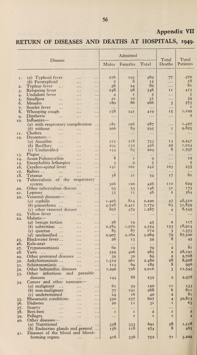 Appendix VII RETURN OF DISEASES AND DEATHS AT HOSPITALS, 1949. Disease Admitted Total Deaths Total Patients Males Females Total I. (a) Typhoid fever 276 193 469 77 470 (b) Paratyphoid 7 8 15 ... 18 2. Typhus fever 56 24 80 ... 81 3- Relapsing fever 248 98 346 11 413 4- Undulant fever 4 1 5 . . . 5 5- Smallpox 21 10 3i . . . 34 6. Measles 180 86 266 3 573 7- Scarlet fever • . • . . . . . . 1 8. Whooping cough 00 241 419 15 1,102 9- Diptheria . . . . . . ... ... 2 10. Influenza— (a) with respiratory complication ... l8l 106 287 1,427 (b) without 206 89 295 1 9.823 11. Cholera . c . . • • . . • . . . . . . 12. Dysentery— (a) Amoebic SIS 218 733 13 2,247 (b) Bacillary 294 132 426 20 1,054 (c) Unclassified 144 65 209 8 1.797 13- Plague ... ... . . . . . * • • • ... 14. Acute Poliomyelitis 8 1 9 ... 12 15- Encephalitis lethargica 3 2 5- ... 5 16. Cerebro-spinal fever 141 IOI 242 103 255 i7- Rabies ... . . . . . . . • . . . . ... 18. Tetanus 38 21 59 17 61 19. Tuberculosis of the respiratory system ... ... 306 120 426 110 629 20. Other tuberculous disease 93 53 146 3i 173 21. Leprosy 35 11 46 2 564 22. Venereal diseases-— (a) syphilis 1,406 814 2,220 47 48,310 (b) gonorrhoea ... 4.728 2,45i 7.179 63 31.839 (c) other venereal disease 808 479 1,287 4 8,549 23* Yellow fever • • • . . . . • • . . . . . . 24. Malaria— (a) benign tertian 26 19 45 2 117 (b) subtertian ... 2,584 1,970 4.554 153 18,914 (c) quartan 85 87 172 3 1.353 (d) unclassified ... 2,907 2,162 5.069 79 87,520 25- Blackwater fever... 26 13 39 8 45 26. Kala-azar . . . . • • • • • . . • . . • 27. T rypanosomiasis 60 19 79 2 81 28. Yaws ... 559 406 965 2 28,191 29. Other protozoal diseases ... 39 30 69 2 2,708 30. Ankylostomiasis ... 1.5i9 961 2,480 28 8,508 31* Schistosomiasis ... 113 69 182 8 956 32. Other helminthic diseases 1,290 726 2,016 3 H.545 33- Other infectious and parasitic diseases 144 88 232 2 2,978 34- Cancer and other tumours— (a) malignant 61 59 120 11 133 (b) non-malignant 77 191 268 6 611 (c) undetermined 24 16 40 2 81 35- Rheumatic conditions 350 257 607 4 30,813 36. Diabetes 20 11 3i 1 63 37- Scurvy * . . . . . . . • ... ... 38. Beri-beri 1 1 2 1 2 39- Pellagra • • • 1 1 1 4 40. Other diseases— (a) Nutritional 358 333 691 58 1,518 (b) Endocrine glands and general ... 156 118 274 8 463 41. Diseases of the blood and blood- forming organs 416 336 752 7i 3,209