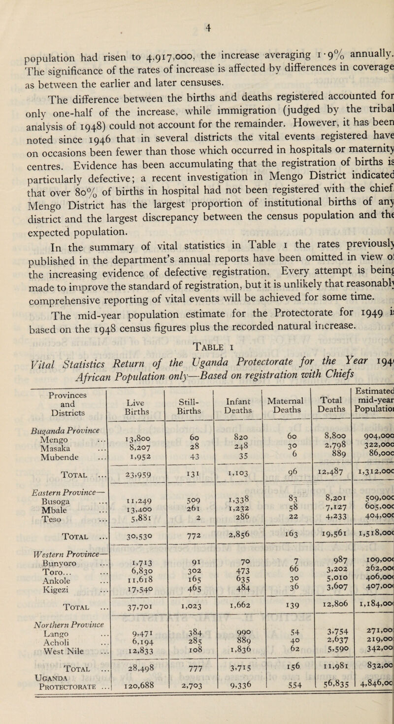 population had risen to 4,917,000, the increase averaging 1-9% annually. The significance of the rates of increase is affected by differences in coverage as between the earlier and later censuses. The difference between the births and deaths registered accounted for only one-half of the increase, while immigration (judged by the tribal analysis of 1948) could not account for the remainder. However, it has been noted since 1946 that in several districts the vital events registered have on occasions been fewer than those which occurred in hospitals or maternity centres. Evidence has been accumulating that the registration of births is particularly defective; a recent investigation in Mengo District indicated that over 80% of births in hospital had not been registered with the chief, Mengo District has the largest proportion of institutional births of any district and the largest discrepancy between the census population and the expected population. In the summary of vital statistics in Table 1 the rates previously published in the department’s annual reports have been omitted in view 01 the increasing evidence of defective registration. Every attempt is bein^ made to improve the standard of registration, but it is unlikely tnat reasonably comprehensive reporting of vital events will be achieved ror some time. The mid-year population estimate for the Protectorate for 1949 ii based on the 1948 census figures plus the recorded natural increase. Vital Statistics Return of Table i the Uganda Protectorate for the Year 194* only—Based on registration with Chiefs Provinces and Districts Buqandci Province Mengo Masaka Mubende Total Eastern Province- Busoga Mbale Teso Total Western Province- Bunyoro Toro... Ankole Kigezi Total Northern Province Lango Acholi West Nile Total Uganda Protectorate Live Still- Infant Maternal Total Births Births Deaths Deaths Deaths 0 0 QO c w 60 820 60 8,800 8,207 28 248 30 2,798 L952 43 35 6 889 23.959 131 1,103 96 12,487 11,249 509 1,338 83 8,201 13,400 261 1,232 58 7,127 5,881 2 286 22 4,233 30,53° 772 2,856 163 19,561 i,7i3 9i 70 7 987 6,830 302 473 66 3,202 11,618 165 635 30 5,010 17,540 465 484 36 3,607 37,7oi 1,023 1,662 139 12,806 9,471 384 990 54 3,754 6.194 285 889 40 2,637 12,833 108 1,836 62 5,590 28,498 777 3,7L5 156 11,981 120,688 2,703 9,336 5.54 1 56,835 Estimated mid-year Populatioi 904,000 322,000 86,000 1,312,00c 509,00c 605,00c 404,00c 1,518,00c 109,00c 262,00c 406,00c 407,00* 1,184,00* 271,00 219,00 342,00 832,00 4,846,0c