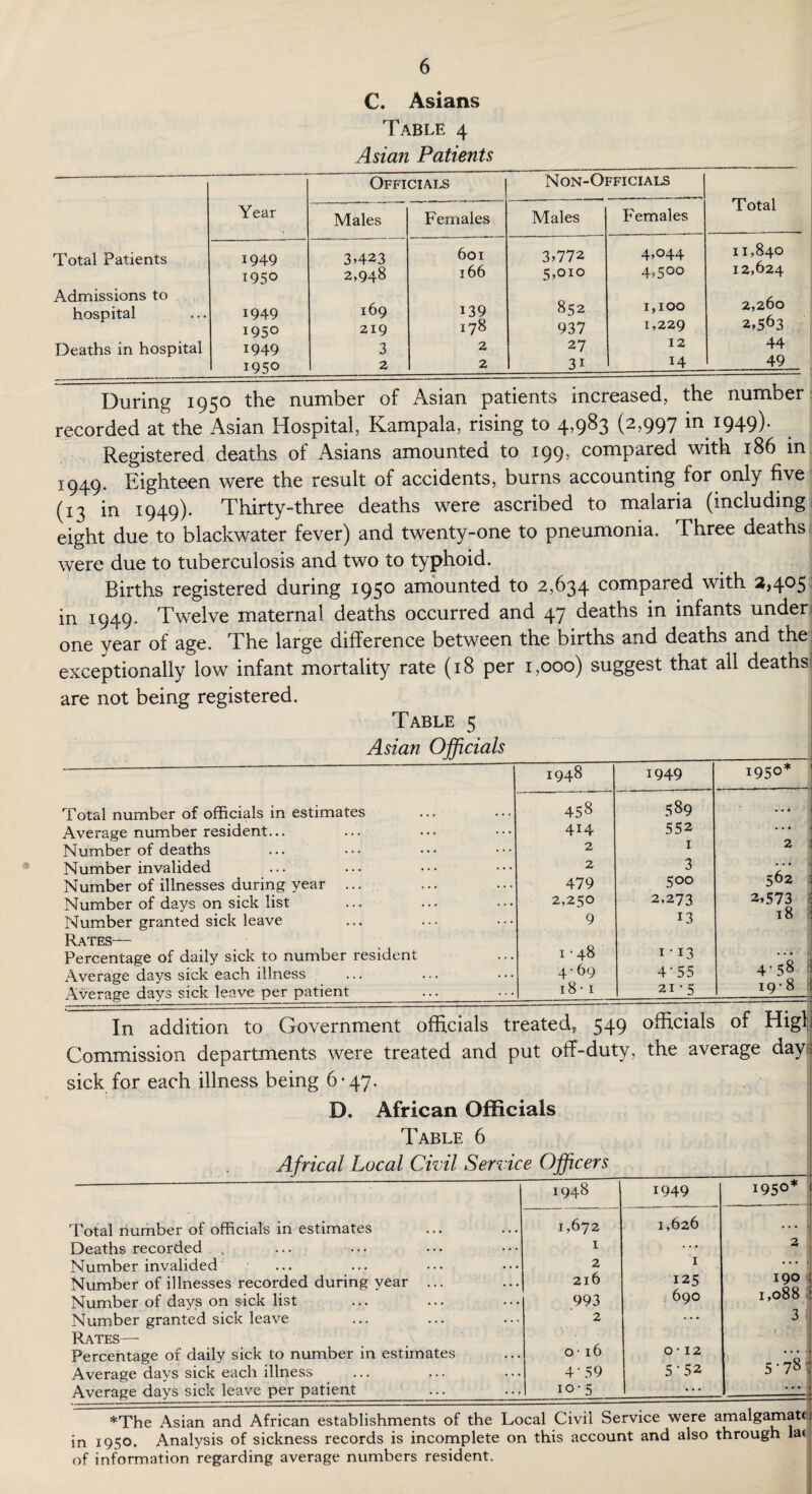 C. Asians Table 4 Asian Patients --— Officials | Non-Officials Total Year Males Females Males Females Total Patients 1949 3,423 601 3*772 4,044 11,840 12,624 1950 2,948 166 5,010 4,500 Admissions to hospital 1949 169 139 852 1,100 2,260 2,563 1950 219 178 937 1,229 Deaths in hospital 1949 3 2 27 12 44 1950 2 2 3i 14 49 During 1950 the number of Asian patients increased, the number recorded at the Asian Hospital, Kampala, rising to 4,983 (2,997 in 1949). Registered deaths of Asians amounted to 199, compared with 186 in 1949. Eighteen were the result of accidents, burns accounting for only five (13 in 1949). Thirty-three deaths were ascribed to malaria (including eight due to blackwater fever) and twenty-one to pneumonia. Three deaths were due to tuberculosis and two to typhoid. Births registered during 1950 amounted to 2,634 compared with 2,405 in 1949. Twelve maternal deaths occurred and 47 deaths in infants under one year of age. The large difference between the births and deaths and the: exceptionally low infant mortality rate (18 per 1,000) suggest that all deaths are not being registered. Table 5 Asian Officials 1948 1949 1950* ...-—, ■ - ■ Total number of officials in estimates 458 589 Average number resident... 414 552 ... j Number of deaths 2 1 2 Number invalided 2 3 562 Number of illnesses during year ... 479 500 Number of days on sick list 2,250 2,273 2,573 18 Number granted sick leave 9 13 Rates— Percentage of daily sick to number resident 1-48 1' 13 4-58 19-8 I -Z- Average days sick each illness 4-69 4-55 Average days sick leave per patient 18-1 21*5 In addition to Government officials treated, 549 officials of High Commission departments were treated and put off-duty, the average day: sick for each illness being 6-47. D. African Officials Table 6 Africal Local Civil Service Officers 1948 1949 195°* Total number of officials in estimates 1,672 1,626 ... J Deaths recorded 1 ... 2 Number invalided 2 1 1 Number of illnesses recorded during year ... 216 125 190 ; Number of days on sick list 993 690 1,088 : Number granted sick leave 2 ... 3 Rates— Percentage of daily sick to number in estimates 016 0-12 5-78: Average days sick each illness 4'59 5-52 Average days sick leave per patient 10-5 • • • ■1 _____..- 4 *The Asian and African establishments of the Local Civil Service were amalgamate in 1950. Analysis of sickness records is incomplete on this account and also through la< of information regarding average numbers resident.