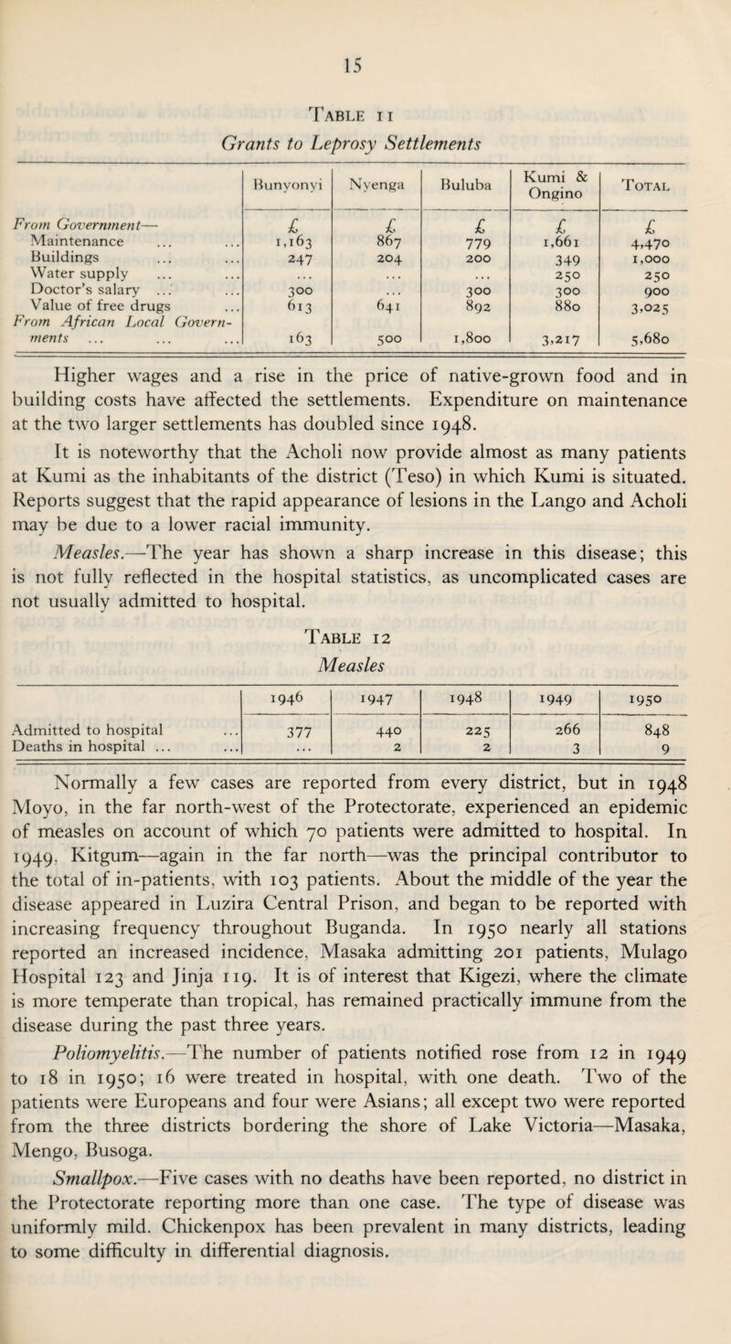 Table ii Grants to Leprosy Settlements Bunyonyi Nvenga Buluba Kumi & Ongino Total From Government— £ £ £ £ £ Maintenance 1,163 867 779 1,661 4,470 Buildings 247 204 200 349 1,000 Water supply Doctor’s salary • • • • • • • • • 250 250 300 •. • 300 300 900 Value of free drugs 613 641 892 880 3,025 From African Local Govern- ments 163 500 1,800 3,217 5,680 Higher wages and a rise in the price of native-grown food and in building costs have affected the settlements. Expenditure on maintenance at the two larger settlements has doubled since 1948. It is noteworthy that the Acholi now provide almost as many patients at Kumi as the inhabitants of the district (Teso) in which Kumi is situated. Reports suggest that the rapid appearance of lesions in the Lango and Acholi may be due to a lower racial immunity. Measles.—The year has shown a sharp increase in this disease; this is not fully reflected in the hospital statistics, as uncomplicated cases are not usually admitted to hospital. Table 12 Measles 1946 1947 1948 1949 1950 Admitted to hospital 377 440 225 266 848 Deaths in hospital ... ... 2 2 3 9 Normally a few cases are reported from every district, but in 1948 Moyo, in the far north-west of the Protectorate, experienced an epidemic of measles on account of which 70 patients were admitted to hospital. In 1949, Kitgum—again in the far north—was the principal contributor to the total of in-patients, with 103 patients. About the middle of the year the disease appeared in Luzira Central Prison, and began to be reported with increasing frequency throughout Buganda. In 1950 nearly all stations reported an increased incidence, Masaka admitting 201 patients, Mulago Hospital 123 and Jinja 119. It is of interest that Kigezi, where the climate is more temperate than tropical, has remained practically immune from the disease during the past three years. Poliomyelitis.—T he number of patients notified rose from 12 in 1949 to 18 in 1950; 16 were treated in hospital, with one death. Two of the patients were Europeans and four were Asians; all except two were reported from the three districts bordering the shore of Lake Victoria—Masaka, Mengo, Busoga. Smallpox.—Five cases with no deaths have been reported, no district in the Protectorate reporting more than one case. The type of disease was uniformly mild. Chickenpox has been prevalent in many districts, leading to some difficulty in differential diagnosis.