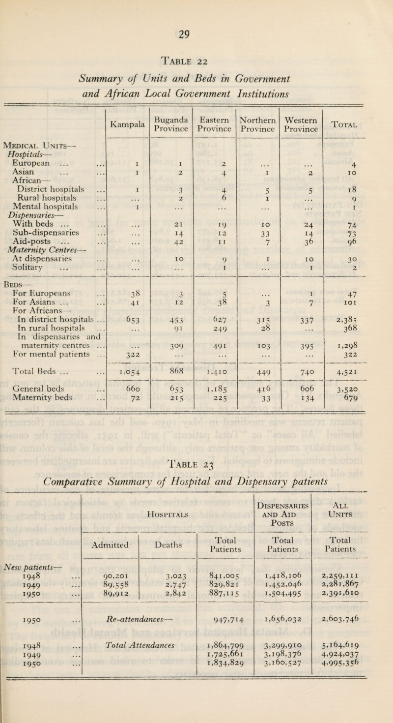 Table 22 Summary of Units and Beds in Government and African Local Government Institutions Kampala Buganda Province Eastern Province Northern Province Western Province Total Medical Units— Hospitals— European 1 1 2 • • • • • • 4 Asian African— 1 2 4 1 2 10 District hospitals 1 3 4 5 5 18 Rural hospitals • • • 2 6 1 9 Mental hospitals Dispensaries— 1 ... ... 1 With beds ... • • • 21 19 10 24 74 Sub-dispensaries . . • 14 12 33 14 73 Aid-posts Maternity Centres—- ... 42 11 7 36 96 At dispensaries . . • 10 9 1 10 30 Solitary 1 1 2 Beds— For Europeans 38 3 5 • • . 1 47 For Asians ... For Africans— 4i 12 38 3 7 IOI In district hospitals ... 653 453 627 3*5 337 2,385 In rural hospitals In dispensaries and ... 9i 249 28 368 1,298 maternity centres ... 309 491 103 395 For mental patients ... 322 ... ... ... ... 322 Total Beds ... 1.054 868 1,410 449 740 4,52i General beds 660 653 1,185 416 606 3,520 Maternity beds 72 215 225 33 134 679 Table 23 Comparative Summary of Hospital and Dispensary patients Hospitals Dispensaries and Aid Posts All Units Admitted Deaths Total Patients Total Patients Total Patients Neic patients— 1948 1949 1950 90,201 89,558 89,912 3,023 2,747 2,842 841,005 829,821 887,115 1,418,106 1,452,046 1,504,495 2,259,111 2,281,867 2,391,610 1950 Re-attendances— 947,7H 1,656,032 2,603,746 1948 1949 1950 Total Attendances 1,864,709 1,725,661 1,834,829 3,299,910 3,198,376 3,160,527 5,164,619 4,924,037 4,995,356