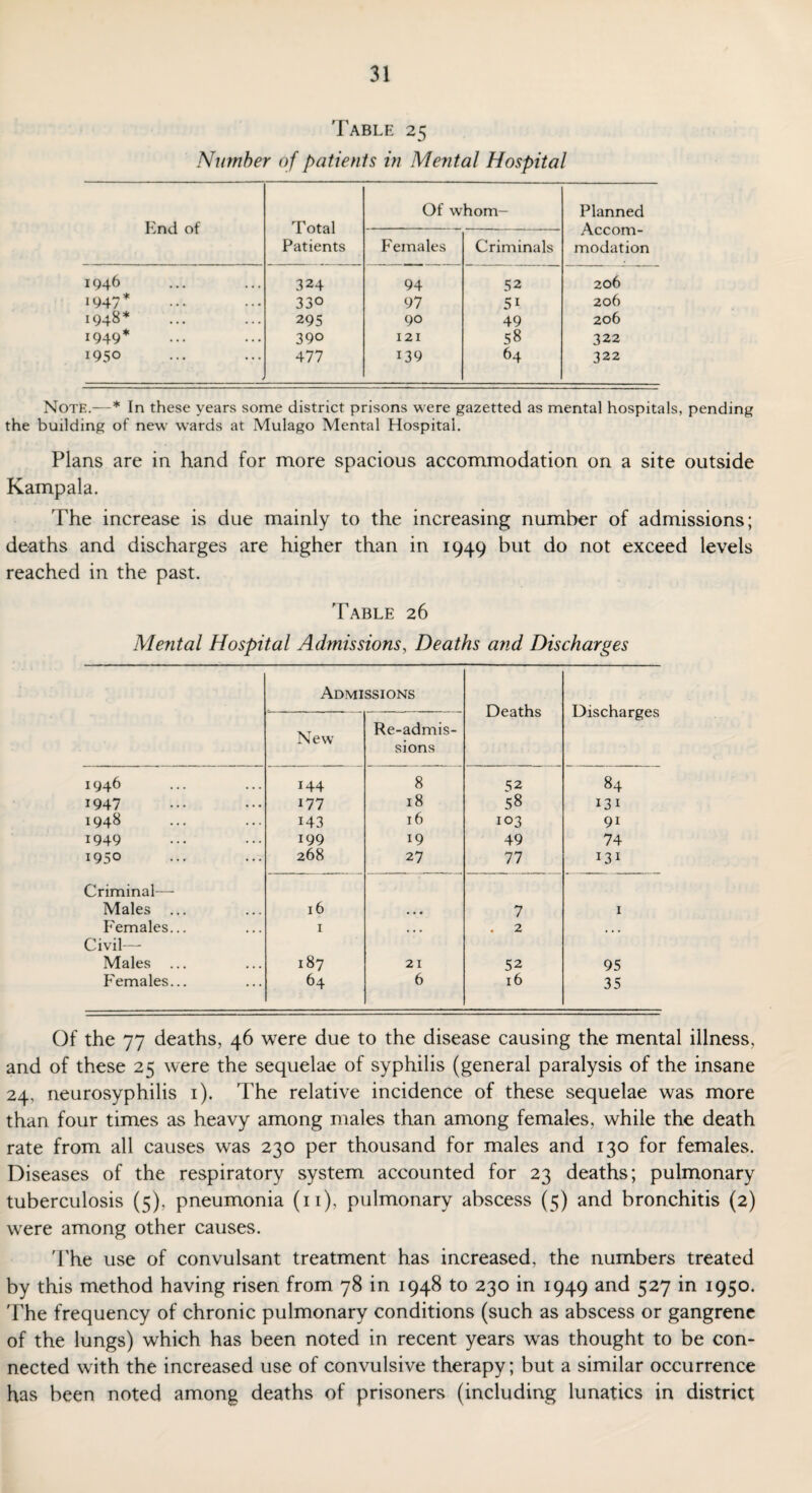 Table 25 Number of patients in Mental Hospital End of Total Patients Of whom- Planned Accom¬ modation Females Criminals 1946 324 94 52 206 1947* 330 97 5i 206 1948* 295 90 49 206 1949* 390 121 58 322 1950 477 139 64 322 Note.—* In these years some district prisons were gazetted as mental hospitals, pending the building of new wards at Mulago Mental Hospital. Plans are in hand for more spacious accommodation on a site outside Kampala. The increase is due mainly to the increasing number of admissions; deaths and discharges are higher than in 1949 but do not exceed levels reached in the past. Table 26 Mental Hospital Admissions, Deaths and Discharges Admissions Deaths Discharges New Re-admis¬ sions 1946 144 8 52 84 1947 177 18 58 131 1948 143 16 103 9i 1949 199 19 49 74 1950 268 27 77 131 Criminal— Males ... 16 • • • 7 1 Females... 1 • • • . 2 • • • Civil— Males ... 187 21 52 95 Females... 64 6 16 35 Of the 77 deaths, 46 were due to the disease causing the mental illness, and of these 25 were the sequelae of syphilis (general paralysis of the insane 24, neurosyphilis 1). The relative incidence of these sequelae was more than four times as heavy among males than among females, while the death rate from all causes was 230 per thousand for males and 130 for females. Diseases of the respiratory system, accounted for 23 deaths; pulmonary tuberculosis (5), pneumonia (11), pulmonary abscess (5) and bronchitis (2) were among other causes. The use of convulsant treatment has increased, the numbers treated by this method having risen from 78 in 1948 to 230 in 1949 and 527 in 1950. The frequency of chronic pulmonary conditions (such as abscess or gangrene of the lungs) which has been noted in recent years was thought to be con¬ nected with the increased use of convulsive therapy; but a similar occurrence has been noted among deaths of prisoners (including lunatics in district