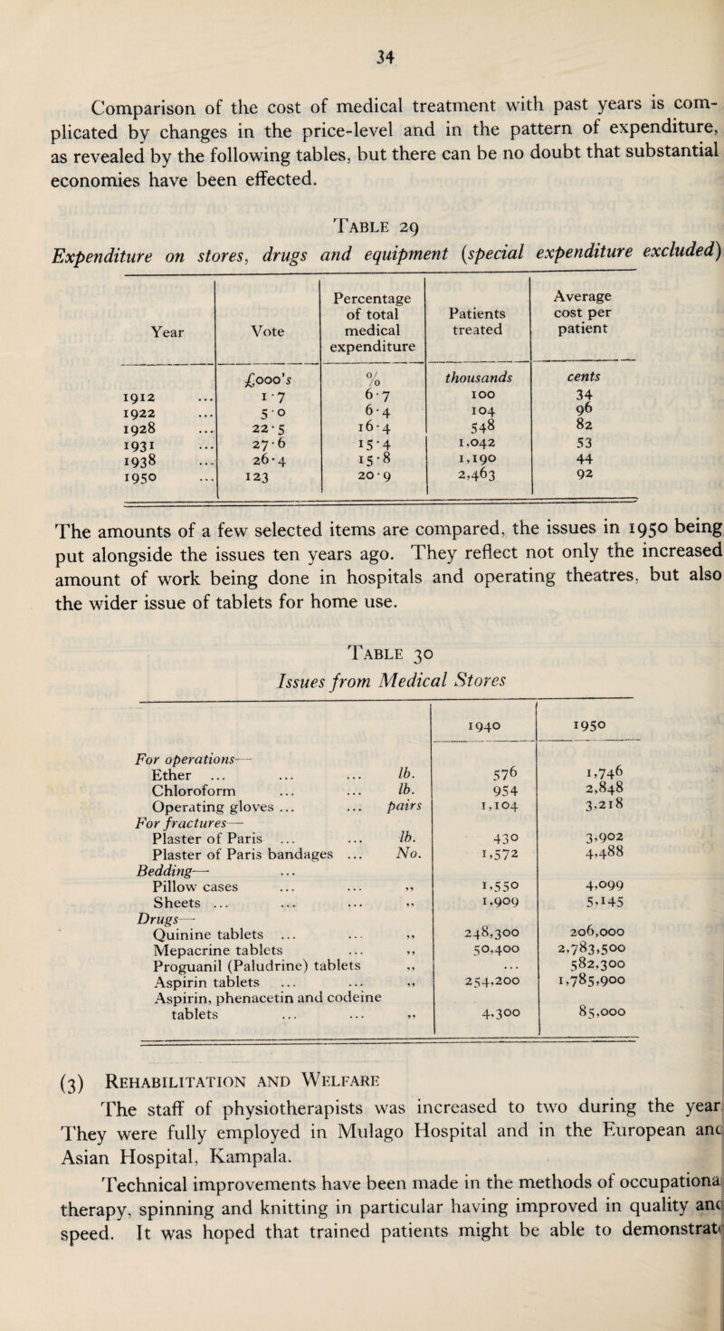 Comparison of the cost of medical treatment with past years is com¬ plicated by changes in the price-level and in the pattern of expenditure, as revealed by the following tables, but there can be no doubt that substantial economies have been effected. Table 29 Expenditure on stores, drugs and equipment (special expenditure excluded) Percentage Average of total Patients cost per Year Vote medical expenditure treated patient Looo's 0/ /o thousands cents 1912 i*7 67 100 34 1922 5° 6 • 4 104 96 1928 22-5 16-4 548 82 1931 27-6 i5-4 1,042 53 1938 26-4 15*8 1,190 44 1950 123 20-9 2,463 92 The amounts of a few selected items are compared, the issues in 1950 being put alongside the issues ten years ago. They reflect not only the increased amount of work being done in hospitals and operating theatres, but also the wider issue of tablets for home use. Table 30 Issues from Medical Stores 1940 i95o For operations— Ether lb. 576 D746 Chloroform lb. 954 2,848 Operating gloves ... pairs 1,104 3,218 For fractures— Plaster of Paris lb. 430 3,902 Plaster of Paris bandages ... No. D572 4,488 Bedding—- Pillow cases 9 9 i,55o 4,099 Sheets ... 9 9 1,909 5U45 Drugs— Quinine tablets 9 9 248,300 206,000 Mepacrine tablets 9 9 50,400 2,783,500 Proguanil (Paludrine) tablets 9 9 ... 582,300 Aspirin tablets 9 9 254,200 1,785,900 Aspirin, phenacetin and codeine tablets 99 4,300 85,000 (3) Rehabilitation and Welfare The staff of physiotherapists was increased to two during the year They were fully employed in Mulago Hospital and in the FAiropean anc Asian Hospital, Kampala. Technical improvements have been made in the methods of occupationa therapy, spinning and knitting in particular having improved in quality am speed. It was hoped that trained patients might be able to demonstrate