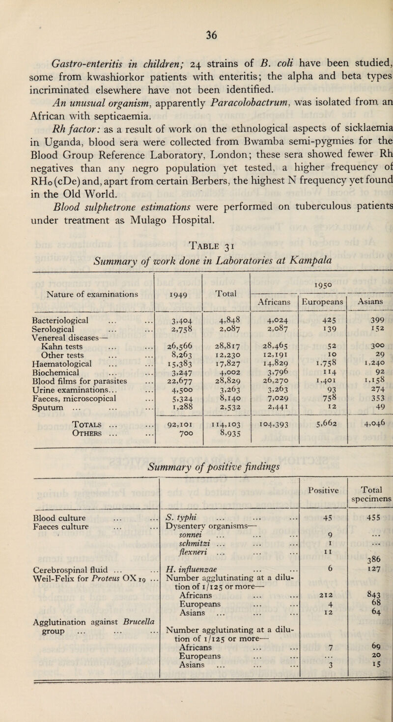 Gastro-enteritis in children; 24 strains of B. coli have been studied, some from kwashiorkor patients with enteritis; the alpha and beta types incriminated elsewhere have not been identified. An unusual organism, apparently Paracolobactrum, was isolated from, an African with septicaemia. Rh factor: as a result of work on the ethnological aspects of sicklaemia in Uganda, blood sera were collected from Bwamba semi-pygmies for the Blood Group Reference Laboratory, London; these sera showed fewer Rh negatives than any negro population yet tested, a higher frequency of RHo(cDe) and, apart from certain Berbers, the highest N frequency yet found in the Old World. Blood sulphetrone estimations were performed on tuberculous patients under treatment as Mulago Hospital. Table 31 Summary of work done in Laboratories at Kampala Nature of examinations 1949 Total 1950 Africans Europeans Asians Bacteriological 3.404 4,848 4,024 425 399 Serological 2,758 2,087 2,087 139 152 Venereal diseases— Kahn tests 26,566 28,817 28,465 52 300 Other tests 8,263 12,230 12,191 10 29 Haematological 15.383 17.827 14,829 i,758 1,240 Biochemical 3.247 4,002 3,796 114 92 Blood films for parasites 22,677 28,829 26,270 1,40! 1,158 Urine examinations... 4.500 3,263 3,263 93 274 Faeces, microscopical 5.324 8,140 7,029 758 353 Sputum ... 1,288 2,532 2,441 12 49 Totals ... 92,101 114,103 104,393 5,662 4,046 Others ... 700 8,935 Summary of positive findings Positive Total specimens Blood culture S. typhi 45 455 Faeces culture t Dysentery organisms— sonnei 9 schmitzi ... 1 . . 0 flexneri ... 11 386 127 Cerebrospinal fluid ... H. influenzae 6 Weil-Felix for Proteus OX 19 ... Number agglutinating at a dilu¬ tion of 1/i25 or more—- Africans 212 843 Europeans 4 68 Asians 12 64 Agglutination against Brucella group Number agglutinating at a dilu¬ tion of 1/125 or more— Africans 7 69 Europeans . . . 20 Asians 3 i5