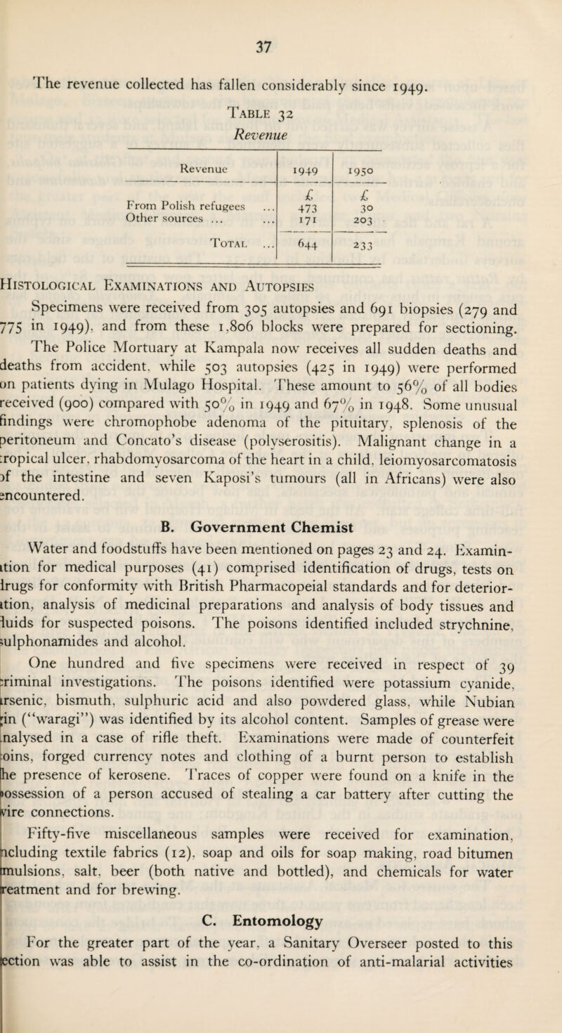 I he revenue collected has fallen considerably since 1949. Table 32 Revenue Revenue 1949 1950 From Polish refugees £ £ 473 30 Other sources ... 171 203 Total 644 CO CO N Histological Examinations and Autopsies Specimens were received from 305 autopsies and 691 biopsies (279 and 775 *n 1949)5 and from these 1,806 blocks were prepared for sectioning. The Police Mortuary at Kampala now receives all sudden deaths and deaths from accident, while 503 autopsies (425 in 1949) were performed on patients dying in Mulago Hospital. These amount to 56% of all bodies received (900) compared with 50% in 1949 and 67% in 1948. Some unusual findings were chromophobe adenoma of the pituitary, splenosis of the peritoneum and Concato’s disease (polyserositis). Malignant change in a :ropical ulcer, rhabdomyosarcoma of the heart in a child, leiomyosarcomatosis }f the intestine and seven Kaposi’s tumours (all in Africans) were also m countered. B. Government Chemist Water and foodstuffs have been mentioned on pages 23 and 24. Examin- ition for medical purposes (41) comprised identification of drugs, tests on irugs for conformity with British Pharmacopeial standards and for deterior¬ ation, analysis of medicinal preparations and analysis of body tissues and luids for suspected poisons. The poisons identified included strychnine, mlphonamides and alcohol. One hundred and five specimens were received in respect of 39 :riminal investigations. The poisons identified were potassium cyanide, irsenic, bismuth, sulphuric acid and also powdered glass, while Nubian jin (“waragi”) was identified by its alcohol content. Samples of grease were nalysed in a case of rifle theft. Examinations were made of counterfeit oins, forged currency notes and clothing of a burnt person to establish the presence of kerosene. 'Traces of copper were found on a knife in the possession of a person accused of stealing a car battery after cutting the vire connections. Fifty-five miscellaneous samples were received for examination, Deluding textile fabrics (12), soap and oils for soap making, road bitumen aulsions, salt, beer (both native and bottled), and chemicals for water reatment and for brewing. C. Entomology For the greater part of the year, a Sanitary Overseer posted to this lection was able to assist in the co-ordination of anti-malarial activities