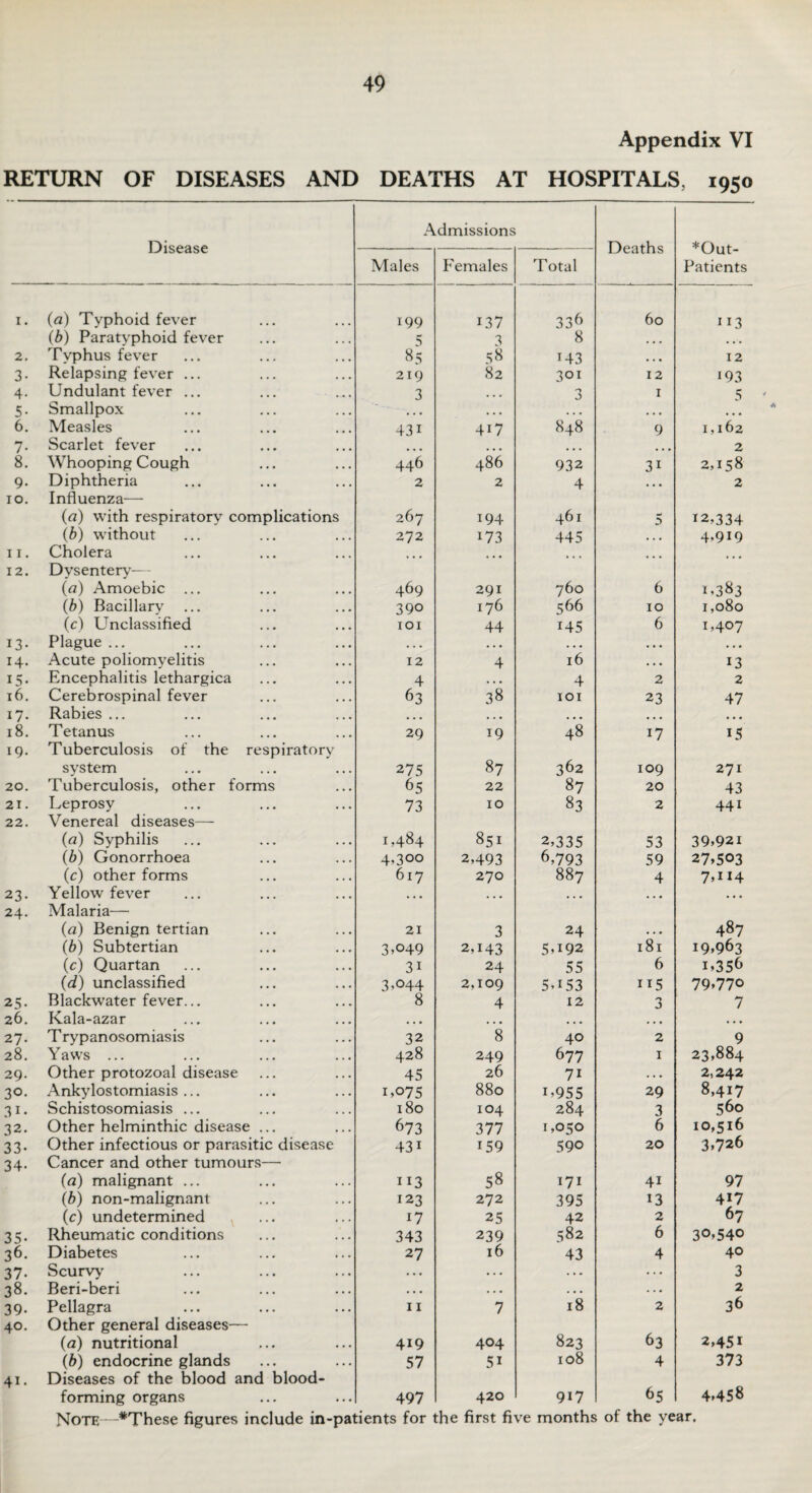 Appendix VI RETURN OF DISEASES AND DEATHS AT HOSPITALS, 1950 Disease Admissions Deaths *Out- Patients Males Females Total I. (a) Typhoid fever 199 137 336 60 113 (b) Paratyphoid fever 5 3 8 ... 2. Typhus fever 85 58 143 • • • 12 3- Relapsing fever ... 219 82 301 12 i93 4- Undulant fever ... 3 • • « 3 1 5 5- Smallpox • • • • • • 6. Measles 43i 4U 848 9 1,162 7- Scarlet fever • • • 2 8. Whooping Cough 446 486 932 3i 2,158 9* Diphtheria 2 2 4 • . • 2 10. Influenza— (a) with respiratory complications 267 194 461 5 12,334 (b) without 272 173 445 . . • 4.919 11. Cholera ... 12. Dysentery— (a) Amoebic ... 469 291 760 6 1*383 (b) Bacillary 390 176 566 10 1,080 (c) Unclassified IOI 44 145 6 1,407 13- Plague ... • . • • . • . • • . . • • • • 14. Acute poliomyelitis 12 4 16 • • • 13 15- Encephalitis lethargica 4 • • • 4 2 2 16. Cerebrospinal fever 63 38 IOI 23 47 17- Rabies ... • • • • • • 18. Tetanus 29 19 48 17 15 19. Tuberculosis of the respiratory system 275 87 362 109 271 20. Tuberculosis, other forms 65 22 87 20 43 21. Leprosy 73 10 83 2 441 22. Venereal diseases— (a) Syphilis 1,484 851 2,335 53 39*92i (b) Gonorrhoea 4>3°o 2,493 6,793 59 27*503 (c) other forms 617 270 887 4 7*H4 23. Yellow fever • • • , , , • • • • • • • • • 24. Malaria— (a) Benign tertian 21 3 24 487 (b) Subtertian 3>°49 2,i43 5,192 181 19*963 (c) Quartan 3i 24 55 6 I.356 (d) unclassified 3 >044 2,109 5,i53 115 79,770 25- Blackwater fever... 8 4 12 3 7 26. Kala-azar • • • • • • • • • 27. Trypanosomiasis 32 8 40 2 9 28. Yaws ... 428 249 677 1 23,884 29. Other protozoal disease 45 26 7i . . • 2,242 3°- Ankylostomiasis ... i>°75 880 i*955 29 8,417 31* Schistosomiasis ... 180 104 284 3 560 32. Other helminthic disease ... 673 377 1,050 6 10,516 33- Other infectious or parasitic disease 43i 159 590 20 3»726 34- Cancer and other tumours— (a) malignant ... 113 58 171 4i 97 (b) non-malignant 123 272 395 13 417 (c) undetermined 17 25 42 2 67 35- Rheumatic conditions 343 239 582 6 30*540 36- Diabetes 27 16 43 4 40 37- Scurvy7 . . • • . • . . • ... 3 38. Beri-beri • • • • • . • • • . . . 2 39- Pellagra 11 7 18 2 36 40. Other general diseases— (a) nutritional 419 404 823 63 2*451 (b) endocrine glands 57 51 108 4 373 4i. Diseases of the blood and blood- forming organs 497 420 917 65 4*458