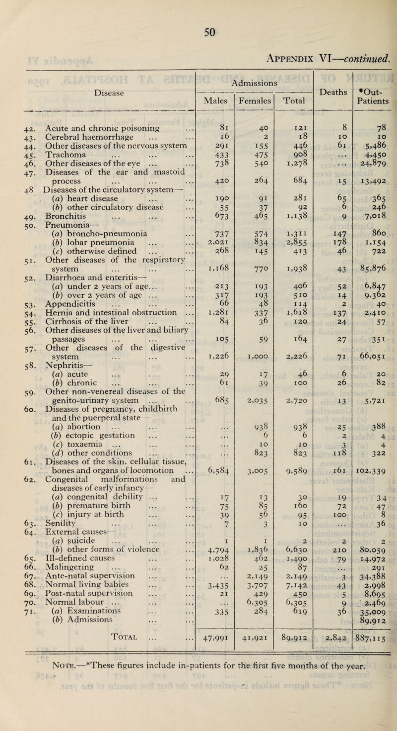 Appendix VI—continued. Disease 42. Acute and chronic poisoning 43. Cerebral haemorrhage 44. Other diseases of the nervous system 45. Trachoma 46. Other diseases of the eye ... 47. Diseases of the ear and mastoid process 48 Diseases of the circulatory system—- (a) heart disease (b) other circulatory disease 49. Bronchitis 50. Pneumonia— (a) broncho-pneumonia (b) lobar pneumonia (c) otherwise defined 51. Other diseases of the respiratory system 52. Diarrhoea and enteritis— (a) under 2 years of age... (b) over 2 years of age ... 53. Appendicitis 54. Hernia and intestinal obstruction . 55. Cirrhosis of the liver 56. Other diseases of the liver and biliary passages 57. Other diseases of the digestive system 58. Nephritis— (а) acute (б) chronic 59. Other non-venereal diseases of the genito-urinary system 60. Diseases of pregnancy, childbirth and the puerperal state— (a) abortion (b) ectopic gestation (c) toxaemia (d) other conditions 61. Diseases of the skin, cellular tissue, bones and organs of locomotion 62. Congenital malformations and diseases of early infancy—- (a) congenital debility ... (b) premature birth (c) injury at birth 63. Senility 64. External causes— (a) suicide (b) other forms of violence 65. Ill-defined causes 66. Malingering ... .... 67. Ante-natal supervision 68. Normal living babies 69. Post-natal supervision 70. Normal labour ... 71. («) Examinations (b) Admissions Total Admissions Deaths * Out- Patients Males Females Total 81 40 121 8 78 16 2 18 10 10 291 155 446 61 5,486 433 475 908 . . . 4,450 738 540 1,278 ... 24,879 420 264 684 15 13,492 190 9i 281 65 365 55 37 92 6 246 673 465 1,138 9 7,018 737 574 1,311 147 860 . 2,021 834 2,855 178 i,i54 268 145 4i3 46 722 1,168 770 i,938 43 85,876 213 193 406 52 6,847 3i7 193 5io 14 9,362 66 48 114 2 40 1,281 337 1,618 137 2,410 84 36 120 24 57 105 59 164 27 35i 1,226 1,000 2,226 7i 66,051 29 17 46 6 20 61 39 100 26 82 685 2,035 2,720 13 5,72i 938 938 25 388 6 6 2 4 « . . 10 10 3 4 823 823 118 322 6,584 3,oo5 9,589 161 102,339 17 13 30 19 34 75 85 160 72 47 39 56 95 100 8 7 3 10 ... 36 1 1 2 2 2 4,794 1,836 6,630 210 80,059 1,028 462 1,490 79 14,972 62 25 87 . . « 291 . . . 2,149 2,149 3 34,388 3,435 3,707 7,142 43 2,998 21 429 450 5 8,695 . . . 6,305 6,305 9 2,469 335 284 619 36 35,009 89,912 47,991 41,921 89,912 2,842 887,115