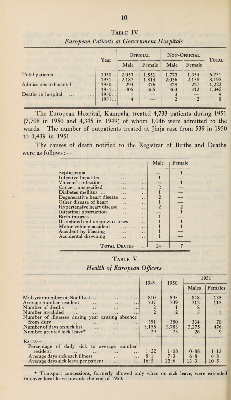 Table IV European Patients at Government Hospitals Official Non-Official Year Total Male Female Male Female Total patients 1950... 2,053 1,551 1,773 1,354 6,731 1951... 2,187 1,814 2,036 2,158 8,195 Admissions to hospital 1950... 294 376 328 227 1,223 1951... 305 365 363 312 1,345 Deaths in hospital 1950... 1 — 3 — 4 1951... 4 — 2 2 8 The European Hospital, Kampala, treated 4,733 patients during 1951 (3,708 in 1950 and 4,345 in 1949) of whom 1,046 were admitted to the wards. The number of outpatients treated at Jinja rose from 539 in 1950 to 1,439 in 1951. The causes of death notified to the Registrar of Births and Deaths were as follows: — Male Female Septicaemia —— 1 Infective hepatitis ... 1 — Vincent’s infection — 1 Cancer, unspecified 2 — Diabetes mellitus ... 1 — Degenerative heart disease ... 2 — Other disease of heart 1 — Hypertensive heart disease ... 2 2 Intestinal obstruction •— 1 Birth injuries 1 — Ill-defined and unknown causes 1 1 Motor vehicle accident 1 1 Accident by blasting 1 — Accidental drowning 1 — Total Deaths 14 7 Table V Health of European Officers 1951 1949 1950 Males Females Mid-year number on Staff List ... 810 895 848 135 Average number resident 707 709 712 115 Number of deaths 2 1 2 —- Number invalided 2 2 5 1 Number of illnesses during year causing absence from duty 391 380 334 70 Number of days on sick list 3,155 2,783 2,275 476 Number granted sick leave* 79 75 26 9 Rates— Percentage of daily sick to average number resident 1-22 1-08 0-88 M3 Average days sick each illness 8-1 7-3 6-8 6-8 Average days sick leave per patient 16-5 12-6 13-3 10*5 * Transport concessions, formerly allowed only when on sick leave, were extended to cover local leave towards the end of 1950.