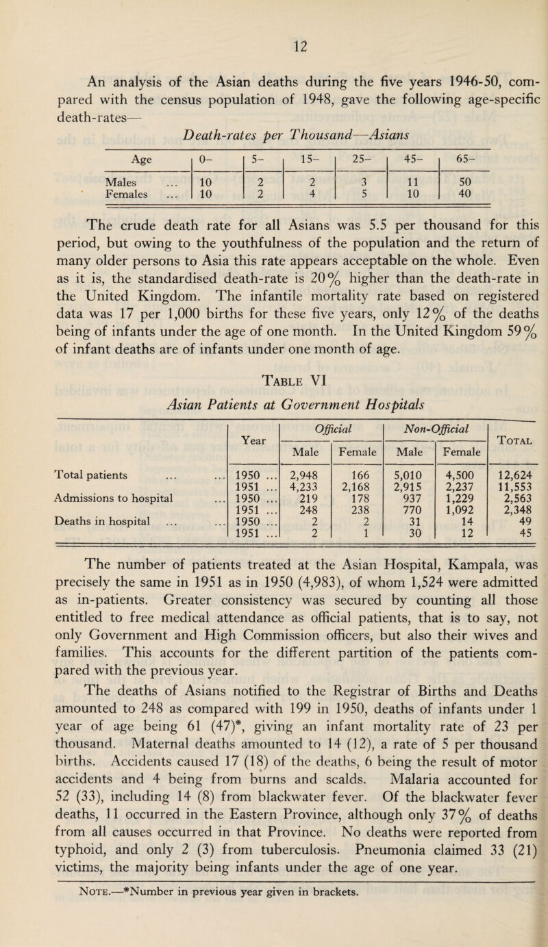 An analysis of the Asian deaths during the five years 1946-50, com¬ pared with the census population of 1948, gave the following age-specific death-rates— Death-rates per Thousand—Asians Age 0- 5- 15- 25- 45- 65- Males 10 2 2 3 11 50 Females 10 2 4 5 10 40 The crude death rate for all Asians was 5.5 per thousand for this period, but owing to the youthfulness of the population and the return of many older persons to Asia this rate appears acceptable on the whole. Even as it is, the standardised death-rate is 20% higher than the death-rate in the United Kingdom. The infantile mortality rate based on registered data was 17 per 1,000 births for these five years, only 12% of the deaths being of infants under the age of one month. In the United Kingdom 59% of infant deaths are of infants under one month of age. Table VI Asian Patients at Government Hospitals Official Non-Official Year Total Male Female Male Female Total patients 1950 ... 2,948 166 5,010 4,500 12,624 1951 ... 4,233 2,168 2,915 2,237 11,553 Admissions to hospital 1950 ... 219 178 937 1,229 2,563 1951 ... 248 238 770 1,092 2,348 Deaths in hospital 1950 ... 2 2 31 14 49 1951 ... 2 1 30 12 45 The number of patients treated at the Asian Hospital, Kampala, was precisely the same in 1951 as in 1950 (4,983), of whom 1,524 were admitted as in-patients. Greater consistency was secured by counting all those entitled to free medical attendance as official patients, that is to say, not only Government and High Commission officers, but also their wives and families. This accounts for the different partition of the patients com¬ pared with the previous year. The deaths of Asians notified to the Registrar of Births and Deaths amounted to 248 as compared with 199 in 1950, deaths of infants under 1 year of age being 61 (47)*, giving an infant mortality rate of 23 per thousand. Maternal deaths amounted to 14 (12), a rate of 5 per thousand births. Accidents caused 17 (18) of the deaths, 6 being the result of motor accidents and 4 being from burns and scalds. Malaria accounted for 52 (33), including 14 (8) from blackwater fever. Of the blaekwater fever deaths, 11 occurred in the Eastern Province, although only 37% of deaths from all causes occurred in that Province. No deaths were reported from typhoid, and only 2 (3) from tuberculosis. Pneumonia claimed 33 (21) victims, the majority being infants under the age of one year. Note.—^Number in previous year given in brackets.