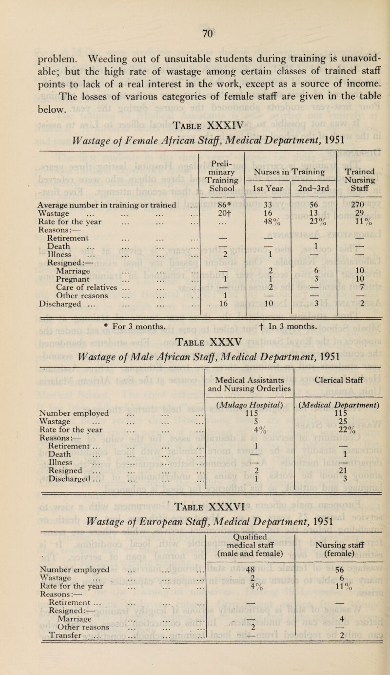 problem. Weeding out of unsuitable students during training is unavoid¬ able; but the high rate of wastage among certain classes of trained staff points to lack of a real interest in the work, except as a source of income. The losses of various categories of female staff are given in the table below. Table XXXIV Wastage of Female African Staff, Medical Department, 1951 Preli- minary Training Nurses in Training Trained Nursing School 1st Year 2nd-3rd Staff Average number in training or trained 86* 33 56 270 Wastage 20f 16 13 29 Rate for the year Reasons:— ... 48% ?30/ AJ /o 11% Retirement — —- — — Death — — 1 — Illness Resigned:— 2 1 — — Marriage — 2 6 10 Pregnant 1 1 3 10 Care of relatives ... — 2 — 7 Other reasons 1 — — — Discharged ... 16 10 3 2 * For 3 months. f In 3 months. Table XXXV Wastage of Male African Staff, Medical Department, 1951 Medical Assistants Clerical Staff and Nursing Orderlies (Mulago Hospital) (.Medical Department) Number employed 115 115 Wastage 5 25 Rate for the year 4% 22% Reasons Retirement ... 1 — Death — 1 Illness — — Resigned 2 21 Discharged... 1 3 Table XXXVI Wastage of European Staff, Medical Department, 1951 Qualified medical staff (male and female) Nursing staff (female) Number employed 48 56 Wastage 2 6 Rate for the year Reasons:— 4% 1 1 0/ I -l /o Retirement ... Resigned— — — Marriage —i- 4 Other reasons 2 — Transfer ... 2