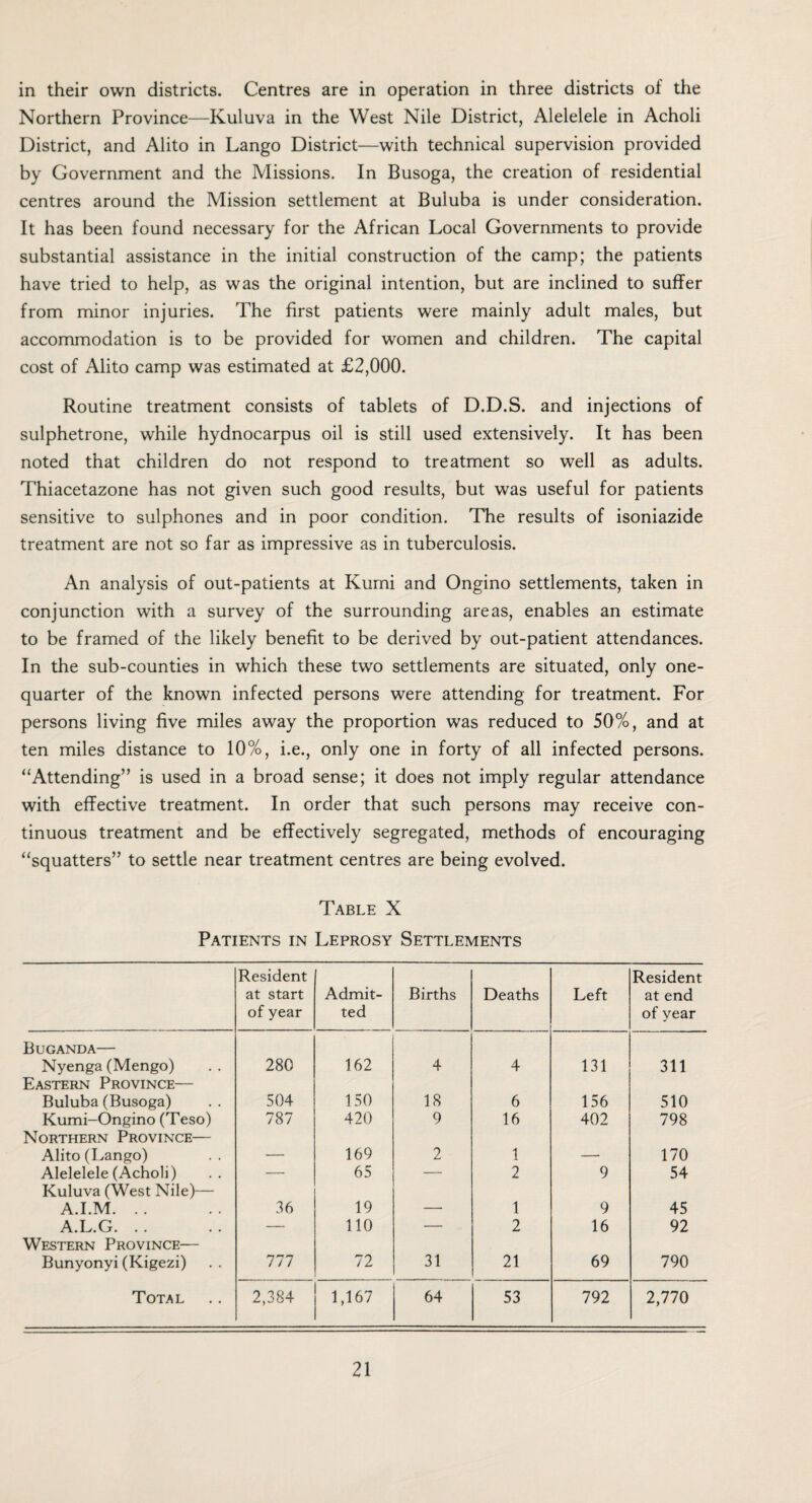 in their own districts. Centres are in operation in three districts of the Northern Province—Kuluva in the West Nile District, Alelelele in Acholi District, and Alito in Lango District—with technical supervision provided by Government and the Missions. In Busoga, the creation of residential centres around the Mission settlement at Buluba is under consideration. It has been found necessary for the African Local Governments to provide substantial assistance in the initial construction of the camp; the patients have tried to help, as was the original intention, but are inclined to suffer from minor injuries. The first patients were mainly adult males, but accommodation is to be provided for women and children. The capital cost of Alito camp was estimated at £2,000. Routine treatment consists of tablets of D.D.S. and injections of sulphetrone, while hydnocarpus oil is still used extensively. It has been noted that children do not respond to treatment so well as adults. Thiacetazone has not given such good results, but was useful for patients sensitive to sulphones and in poor condition. The results of isoniazide treatment are not so far as impressive as in tuberculosis. An analysis of out-patients at Kumi and Ongino settlements, taken in conjunction with a survey of the surrounding areas, enables an estimate to be framed of the likely benefit to be derived by out-patient attendances. In the sub-counties in which these two settlements are situated, only one- quarter of the known infected persons were attending for treatment. For persons living five miles away the proportion was reduced to 50%, and at ten miles distance to 10%, i.e., only one in forty of all infected persons. “Attending” is used in a broad sense; it does not imply regular attendance with effective treatment. In order that such persons may receive con¬ tinuous treatment and be effectively segregated, methods of encouraging “squatters” to settle near treatment centres are being evolved. Table X Patients in Leprosy Settlements Resident Resident at start Admit- Births Deaths Left at end of year ted of year BUGANDA- Nyenga (Mengo) Eastern Province— 280 162 4 4 131 311 Buluba (Busoga) 504 150 18 6 156 510 Kumi-Ongino (Teso) Northern Province— 787 420 9 16 402 798 Alito (Lango) — 169 2 1 — 170 Alelelele (Acholi) Kuluva (West Nile)— — 65 2 9 54 A.I.M. . . 36 19 — 1 9 45 A.L.G. — 110 — 2 16 92 Western Province— Bunyonyi (Kigezi) 777 72 31 21 69 790 Total 2,384 1,167 64 53 792 2,770