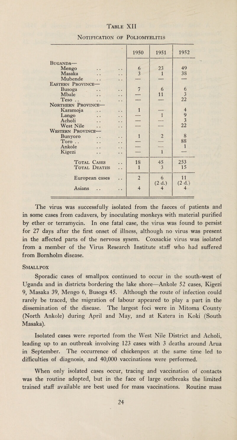Notification of Poliomyelitis - 1950 1951 1952 Buganda— Mengo 6 23 49 Masaka 3 1 38 Mubende — — — Eastern Province— Busoga / 6 6 Mbale — 11 3 Teso . . — — 22 Northern Province— Karamoja 1 — 4 Lango — 4 i 9 Acholi — —. 3 West Nile — —. 22 Western Province— Bunyoro 1 2 8 Toro . . — —- 88 Ankole — — 1 Kigezi -— 1 — Total Cases 18 45 253 Total Deaths 1 3 15 European cases 2 6 (2d.) 11 (2 d.) Asians 4 4 4 The virus was successfully isolated from the faeces of patients and in some cases from cadavers, by inoculating monkeys with material purified by ether or terramycin. In one fatal case, the virus was found to persist for 27 days after the first onset of illness, although no virus was present in the affected parts of the nervous sysem. Coxsackie virus was isolated from a member of the Virus Research Institute staff who had suffered from Bornholm disease. Smallpox Sporadic cases of smallpox continued to occur in the south-west of Uganda and in districts bordering the lake shore—Ankole 52 cases, Kigezi 9, Masaka 39, Mengo 6, Busoga 45. Although the route of infection could rarely be traced, the migration of labour appeared to play a part in the dissemination of the disease. The largest foci were in Mitoma County (North Ankole) during April and May, and at Katera in Koki (South Masaka). Isolated cases were reported from the West Nile District and Acholi, leading up to an outbreak involving 123 cases with 3 deaths around Arua in September. The occurrence of chickenpox at the same time led to difficulties of diagnosis, and 40,000 vaccinations were performed. When only isolated cases occur, tracing and vaccination of contacts was the routine adopted, but in the face of large outbreaks the limited trained staff available are best used for mass vaccinations. Routine mass