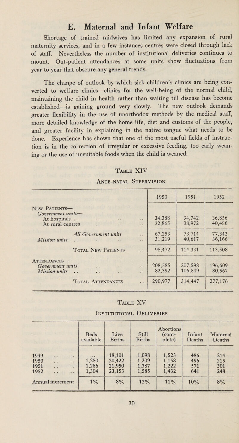 E. Maternal and Infant Welfare Shortage of trained midwives has limited any expansion of rural maternity services, and in a few instances centres were closed through lack of staff. Nevertheless the number of institutional deliveries continues to mount. Out-patient attendances at some units show fluctuations from year to year that obscure any general trends. The change of outlook by which sick children’s clinics are being con¬ verted to welfare clinics—clinics for the well-being of the normal child, maintaining the child in health rather than waiting till disease has become established—is gaining ground very slowly. The new outlook demands greater flexibility in the use of unorthodox methods by the medical staff, more detailed knowledge of the home life, diet and customs of the people^ and greater facility in explaining in the native tongue what needs to be done. Experience has shown that one of the most useful fields of instruc¬ tion is in the correction of irregular or excessive feeding, too early wean¬ ing or the use of unsuitable foods when the child is weaned. Table XIV Ante-natal Supervision 1950 1951 1952 New Patients— Government units— At hospitals At rural centres 34,388 32,865 34,742 38,972 36,856 40,486 All Government units Mission units 67,253 31,219 73,714 40,617 77,342 36,166 Total New Patients 98,472 114,331 113,508 Attendances— Government units Mission units 208,585 82,392 207,598 106,849 196,609 80,567 Total Attendances 290,977 314,447 277,176 Table XV Institutional Deliveries Beds available Live Births Still Births Abortions (com¬ plete) Infant Deaths Maternal Deaths 1949 18,101 1,098 1,523 486 214 1950 1,280 20,422 1,209 1,158 496 215 1951 1,286 21,950 1,387 1,222 571 301 1952 1,304 23,153 1,585 1,432 641 248 Annual increment 1% 8% 12% 11% 10% 8%